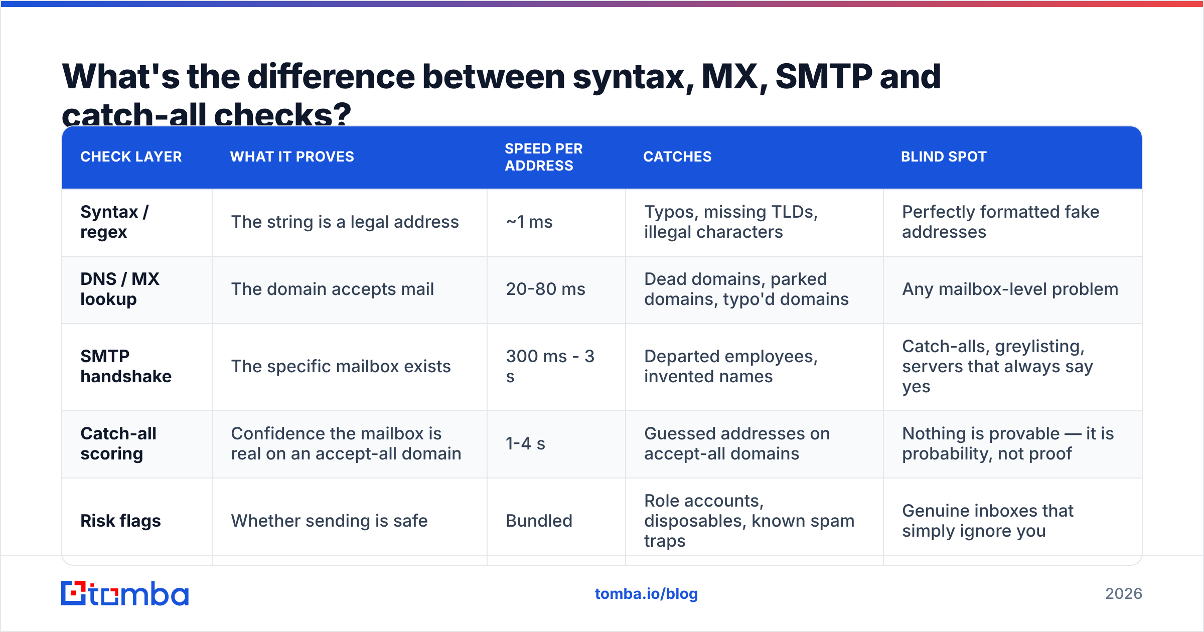 Diagram: What's the difference between syntax, MX, SMTP and catch-all checks