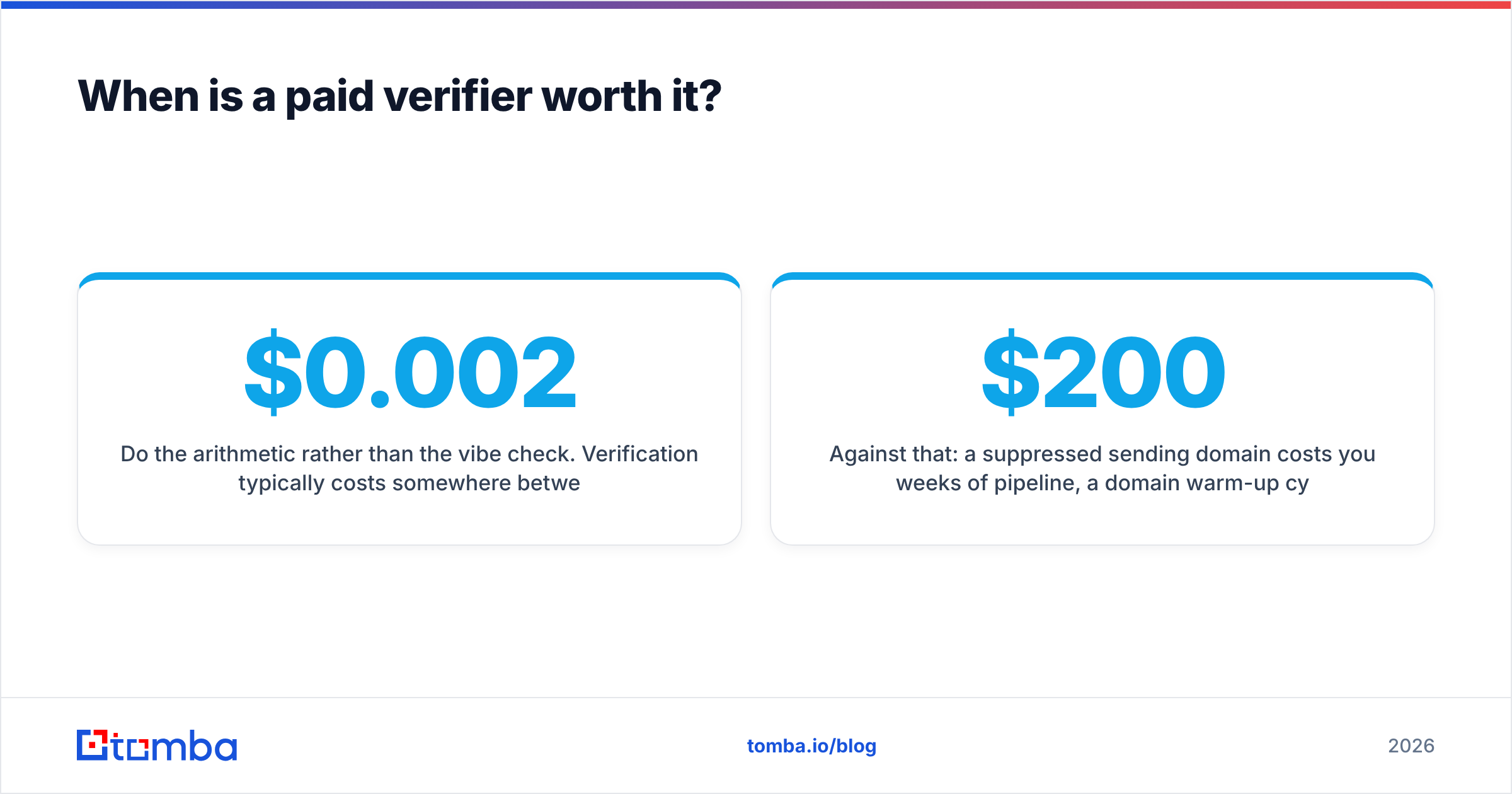 Diagram: When is a paid verifier worth it