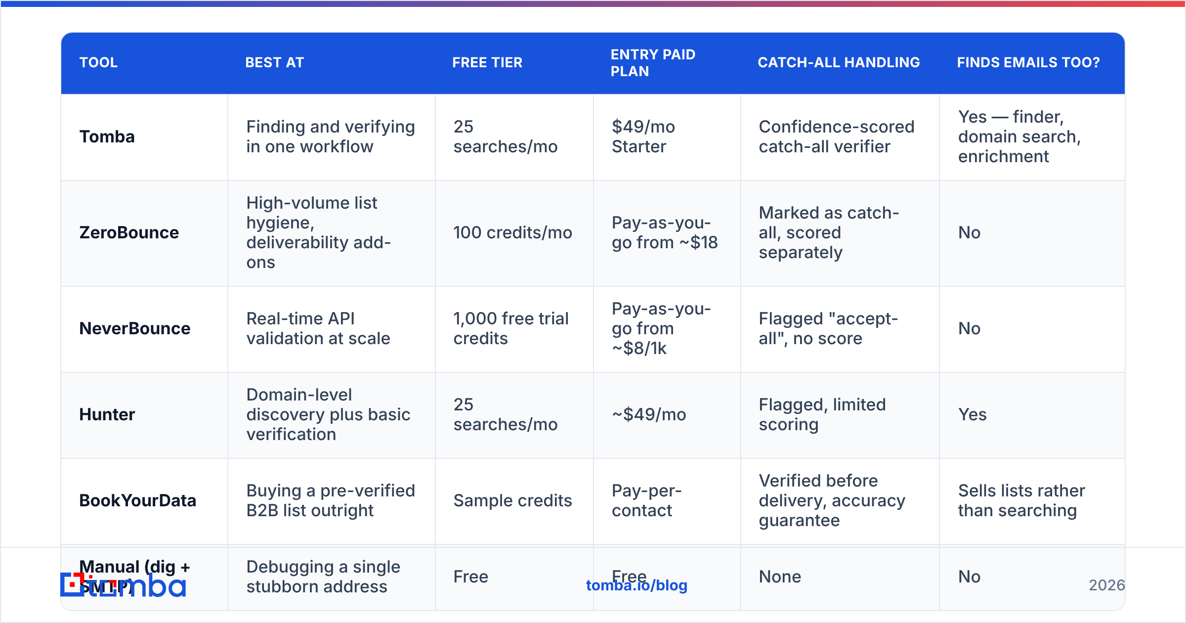 Diagram: Which tools should you use to check email validity