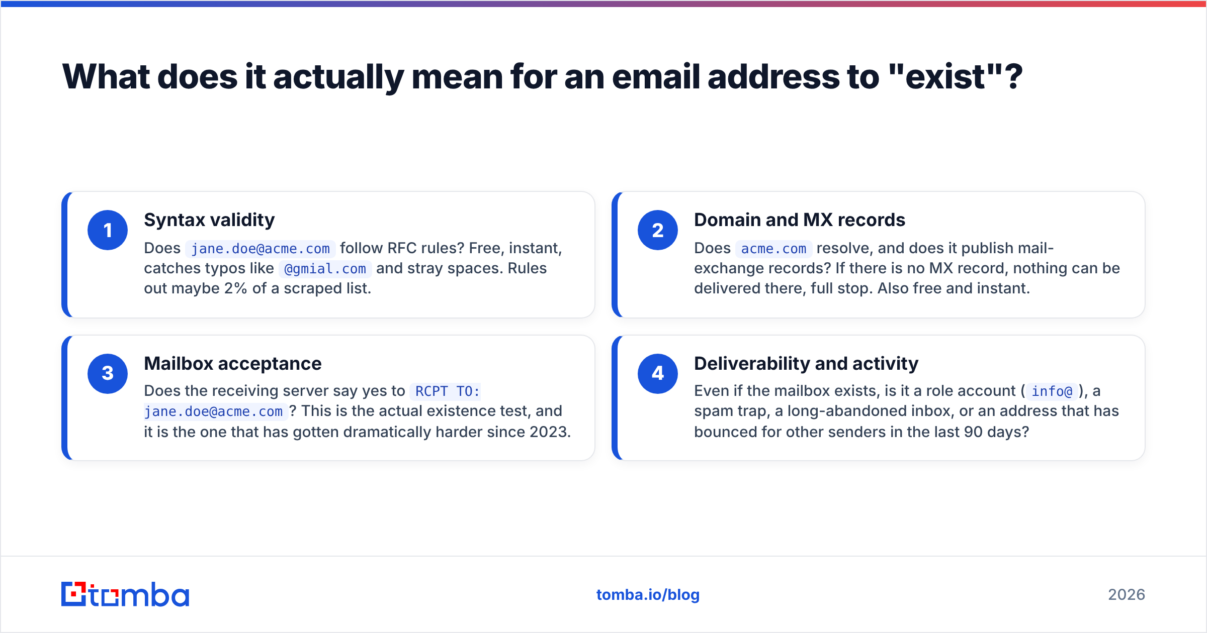 Diagram: What does it actually mean for an email address to "exist"
