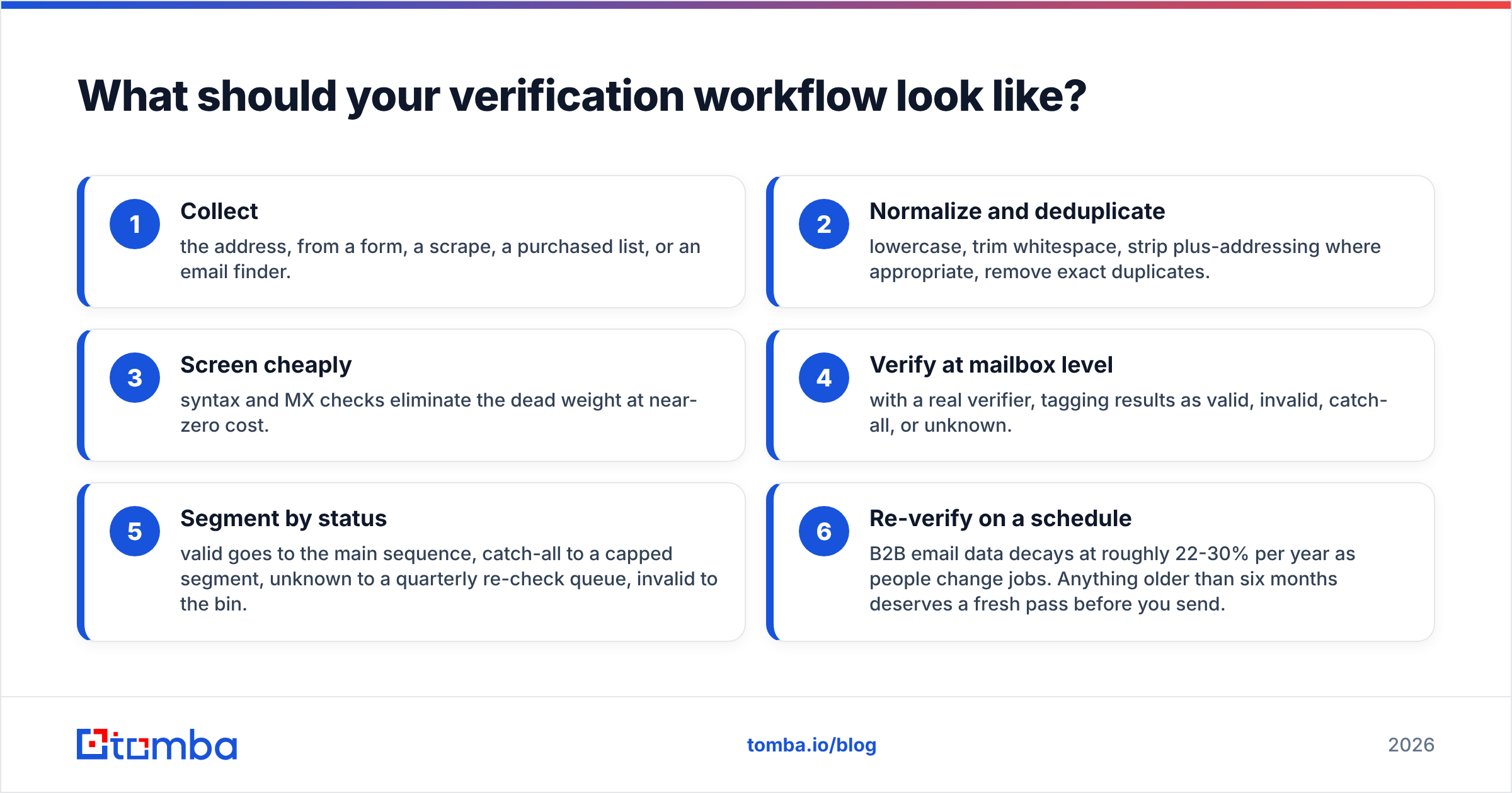 Diagram: What should your verification workflow look like