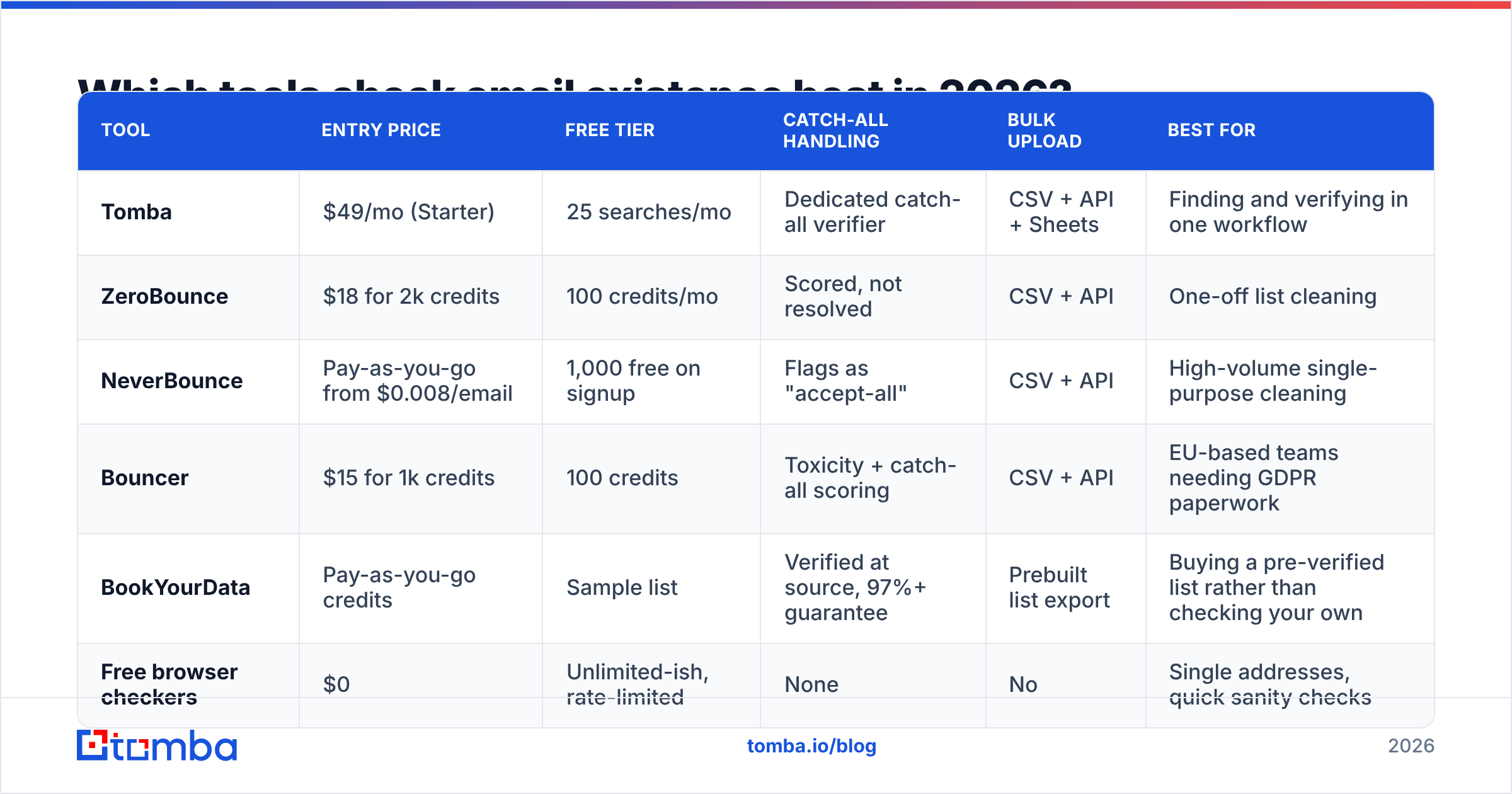 Diagram: Which tools check email existence best in 2026
