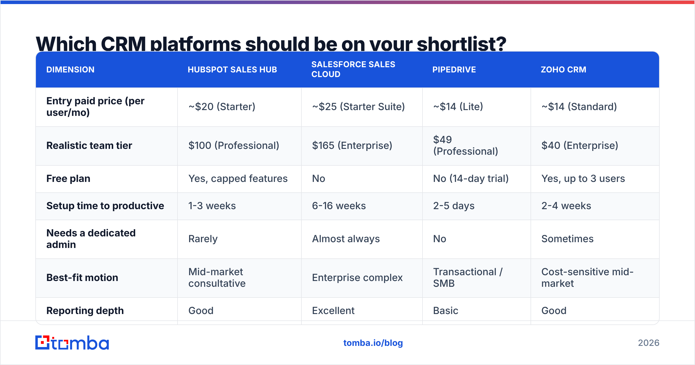 Diagram: Which CRM platforms should be on your shortlist
