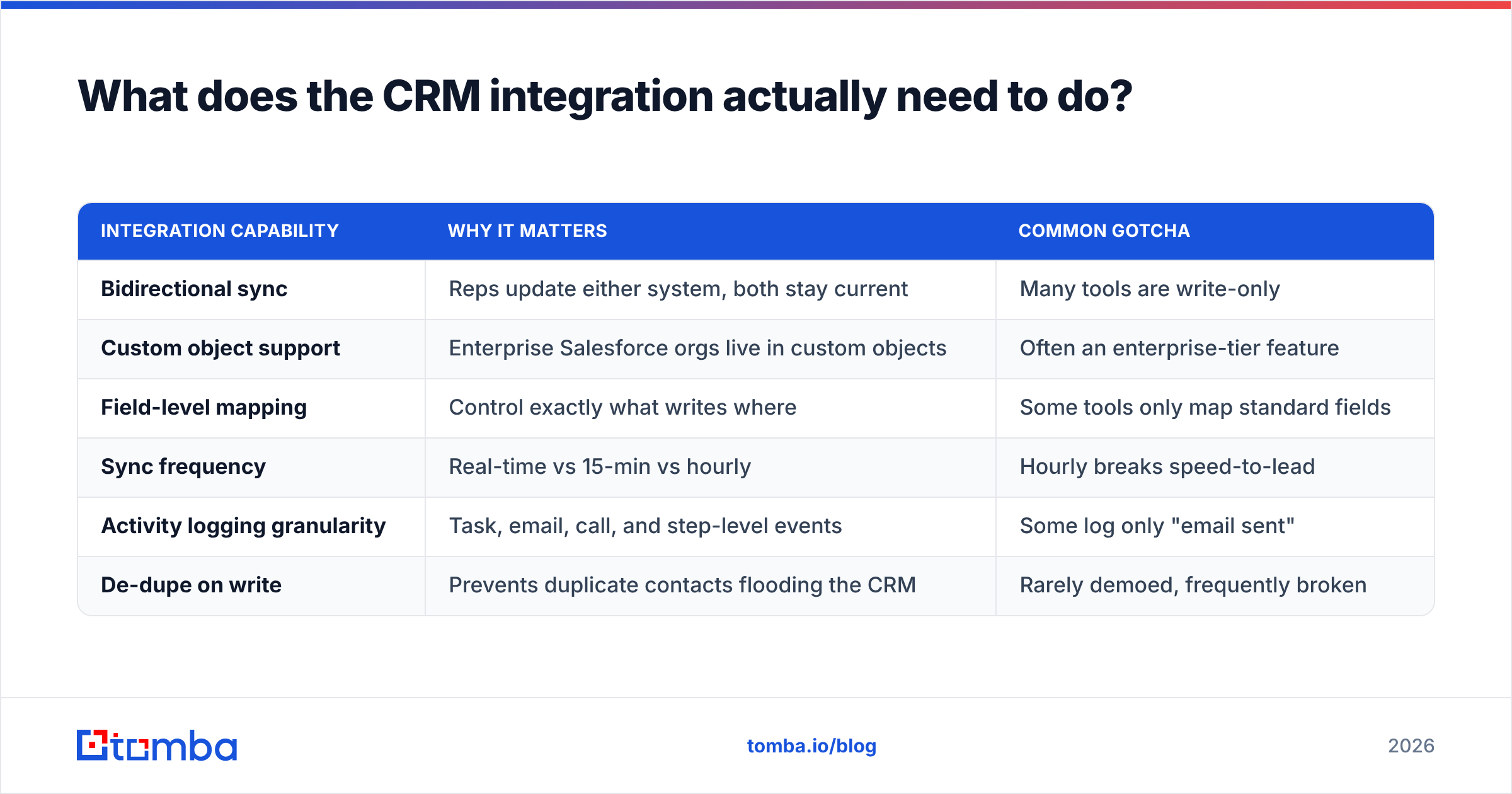 Diagram: What does the CRM integration actually need to do