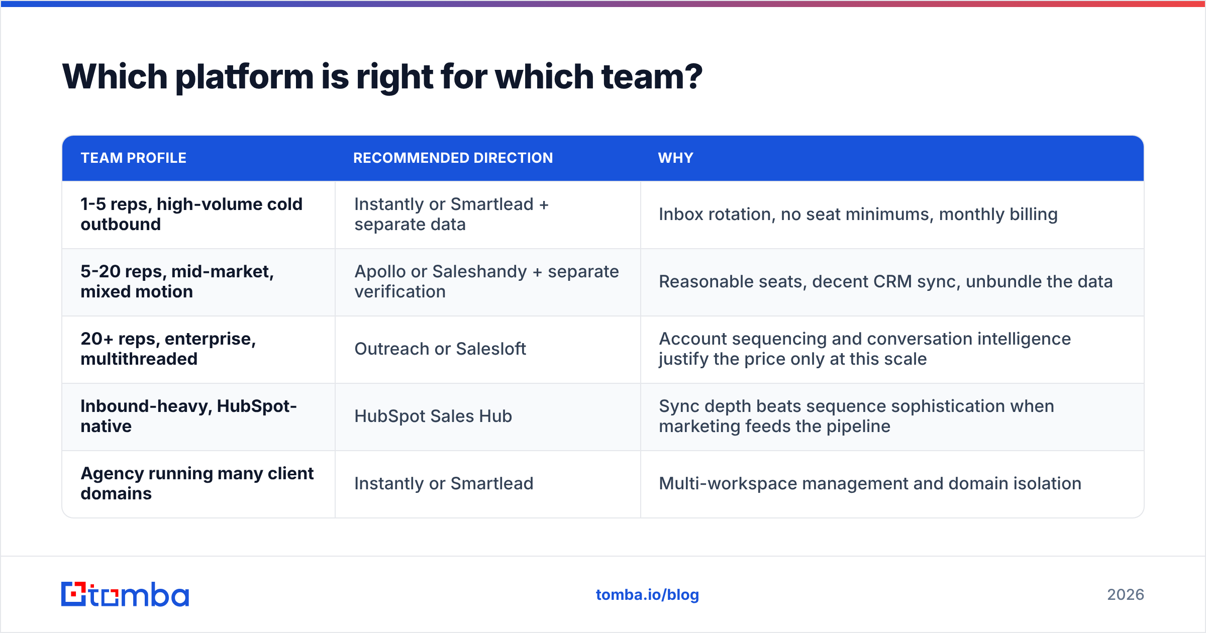 Diagram: Which platform is right for which team