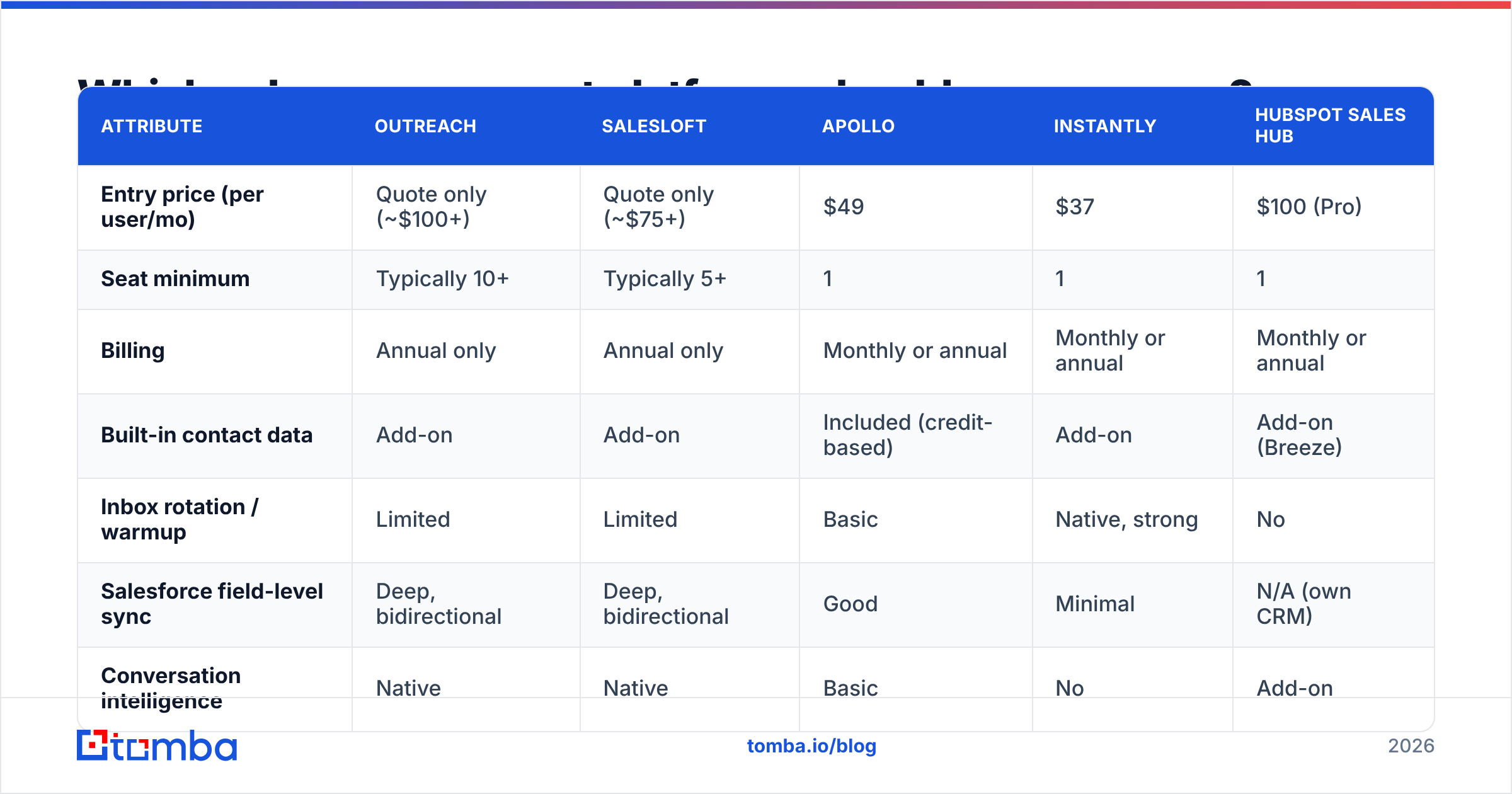Diagram: Which sales engagement platforms should you compare