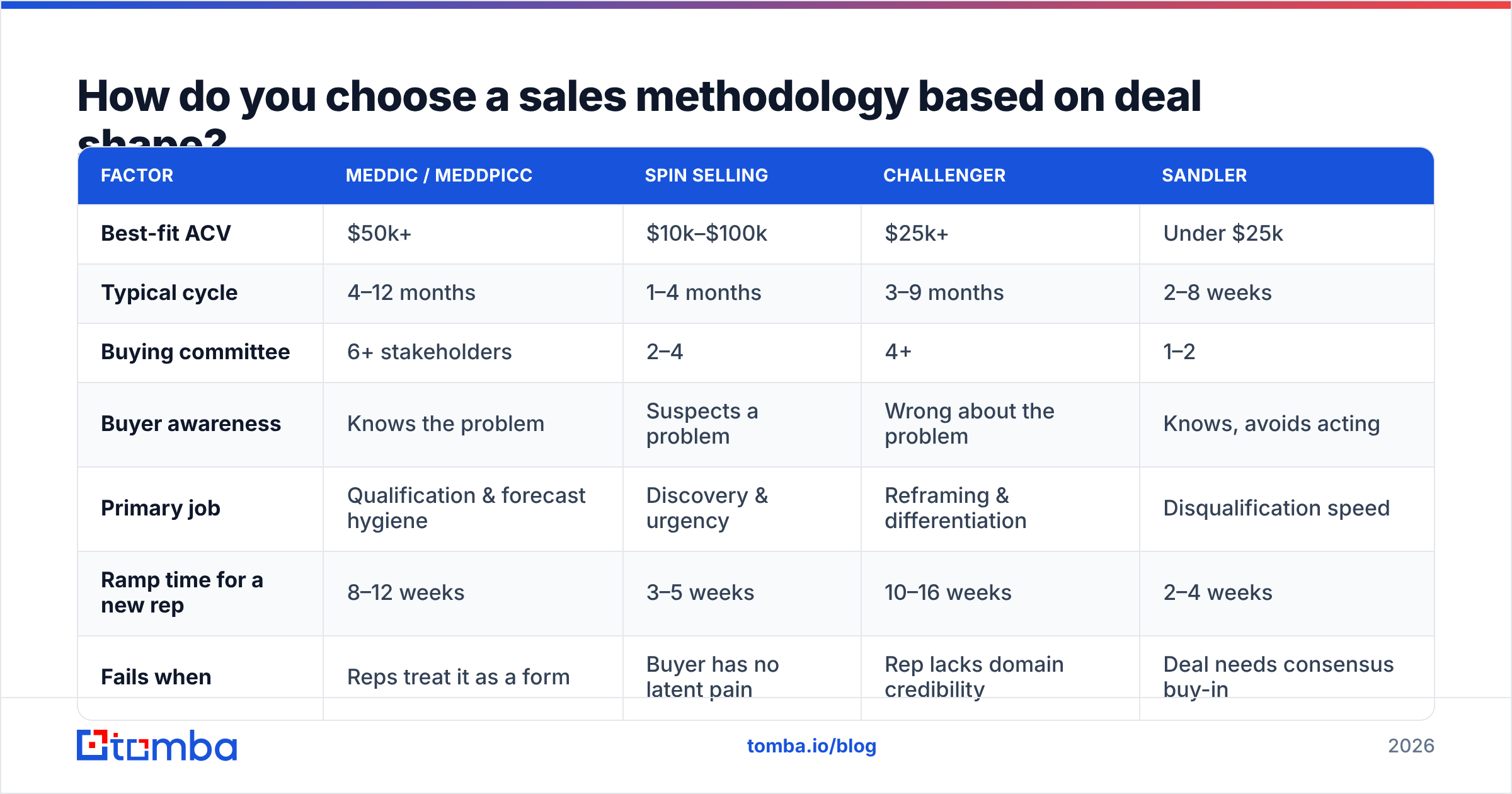 Diagram: How do you choose a sales methodology based on deal shape