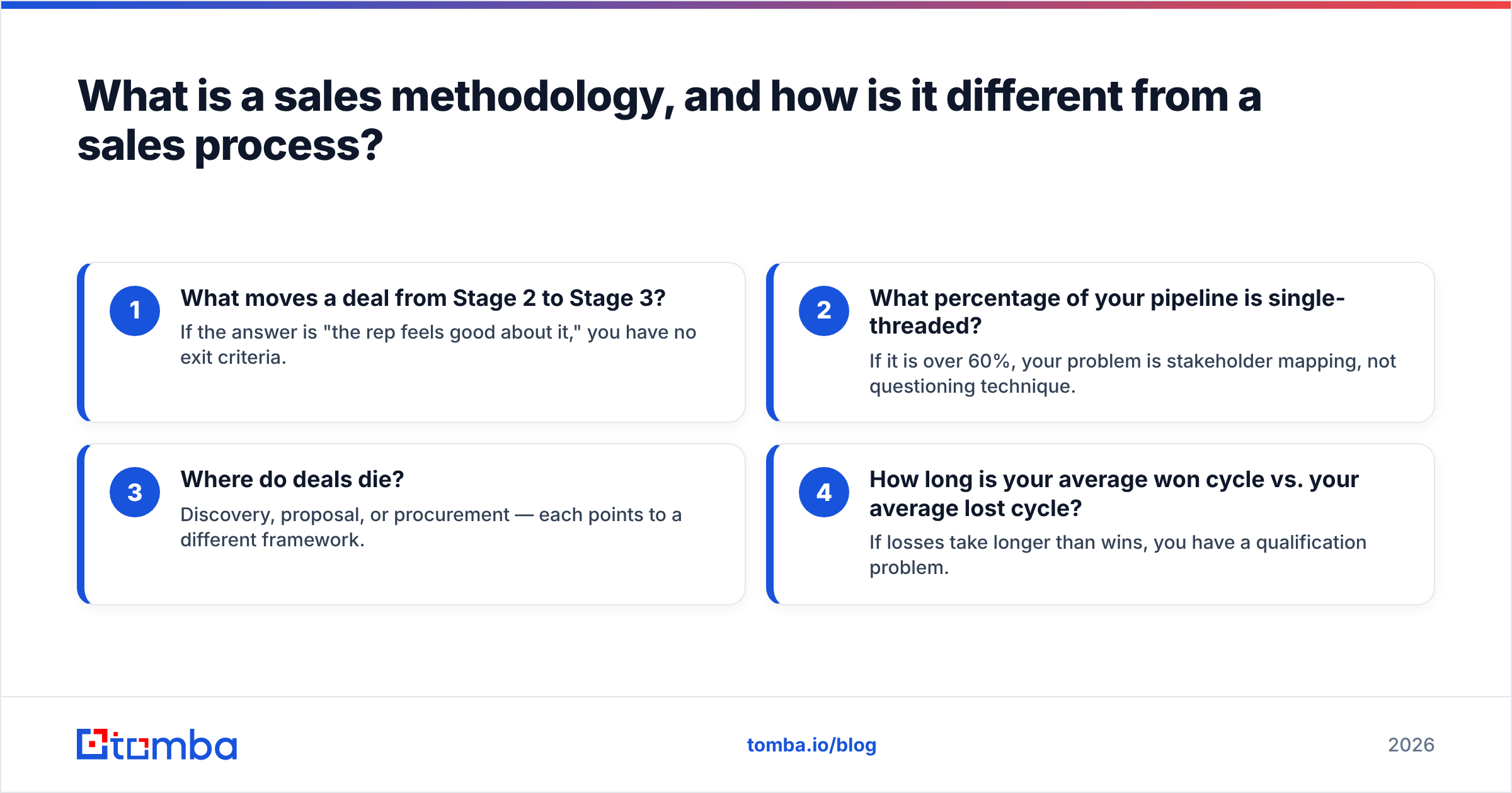 Diagram: What is a sales methodology, and how is it different from a sales process