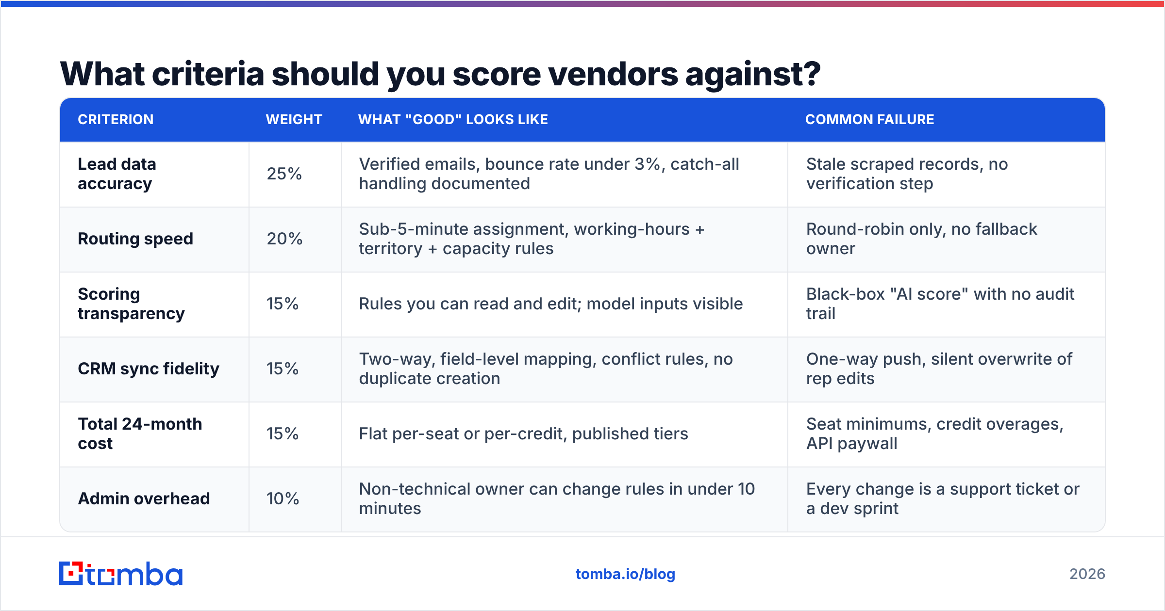 Diagram: What criteria should you score vendors against