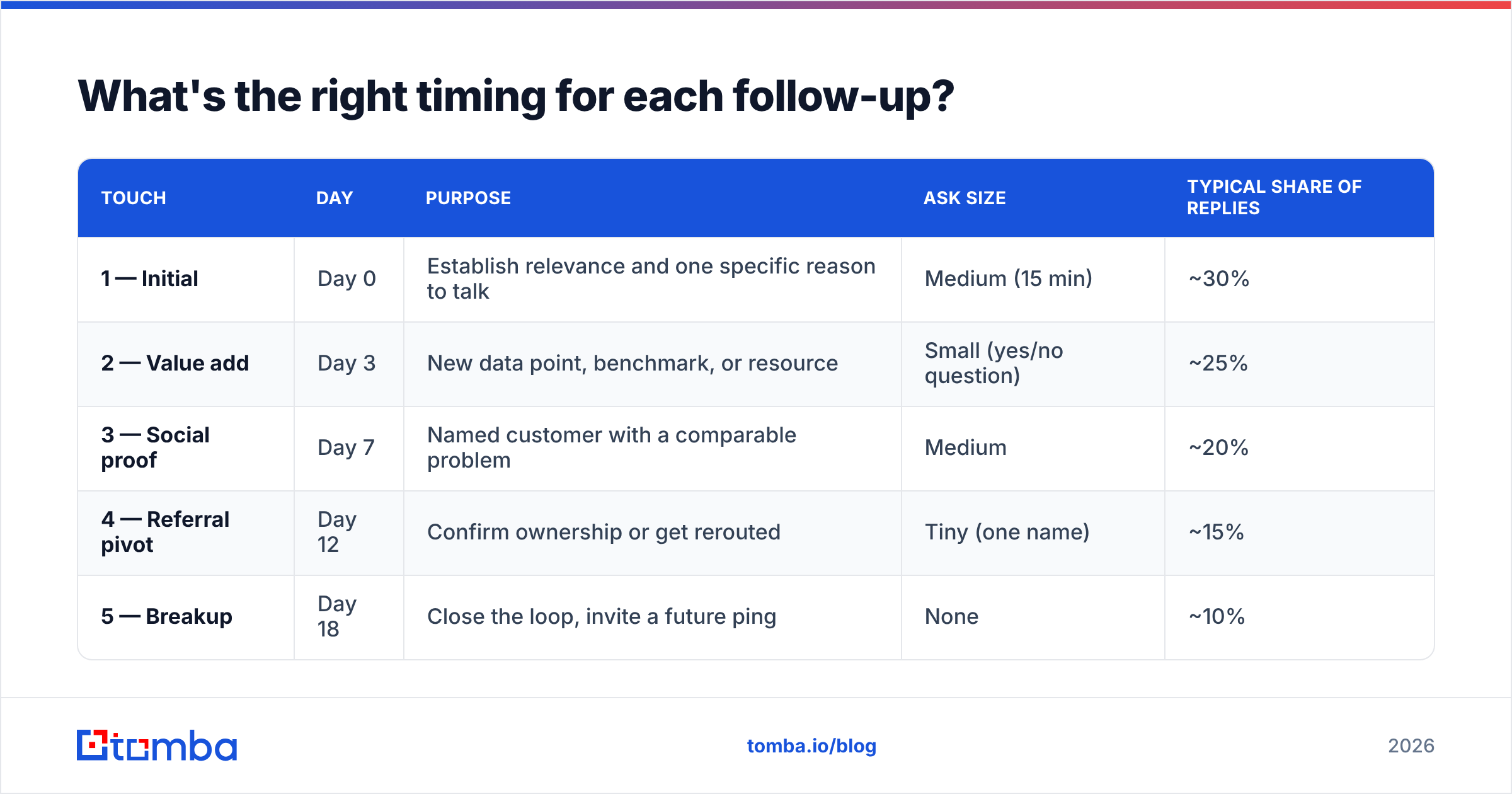 Diagram: What's the right timing for each follow-up