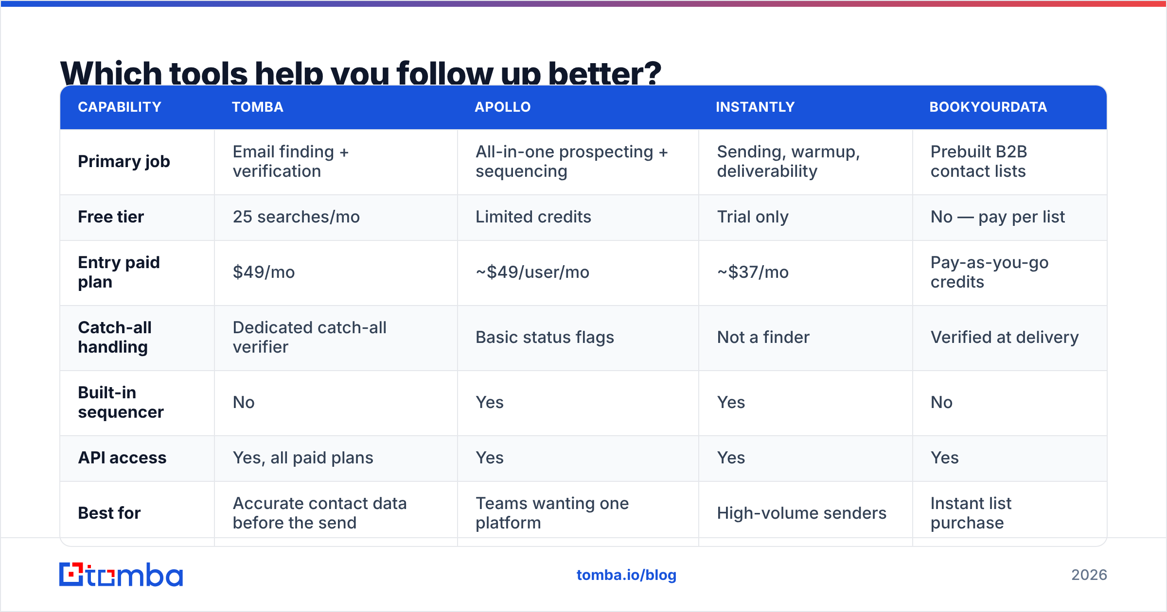 Diagram: Which tools help you follow up better