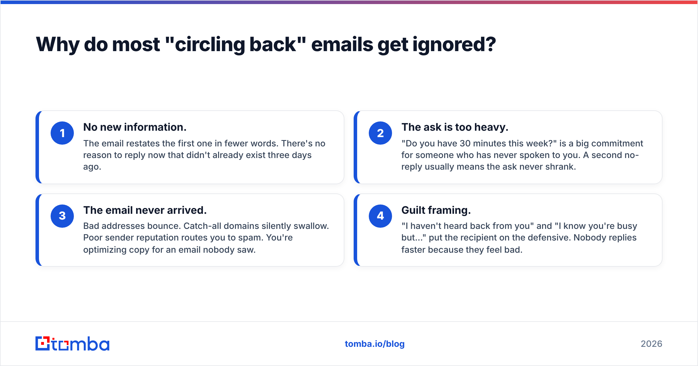 Diagram: Why do most "circling back" emails get ignored
