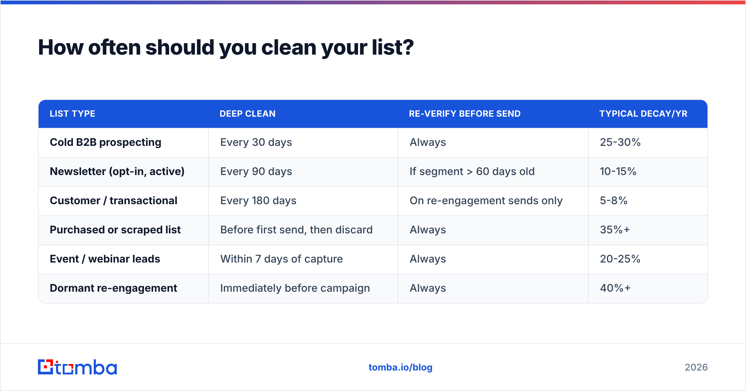 Diagram: How often should you clean your list