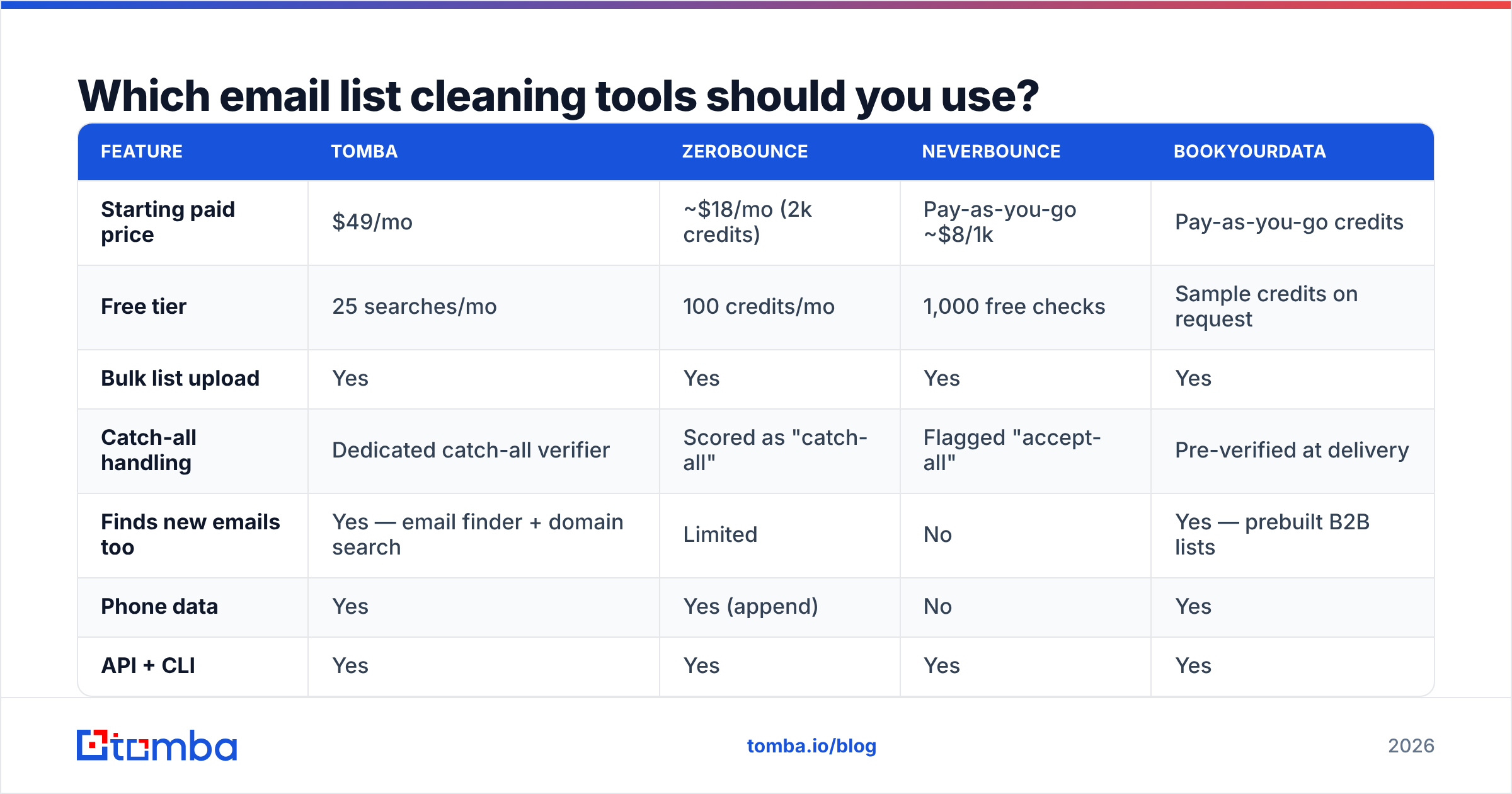 Diagram: Which email list cleaning tools should you use