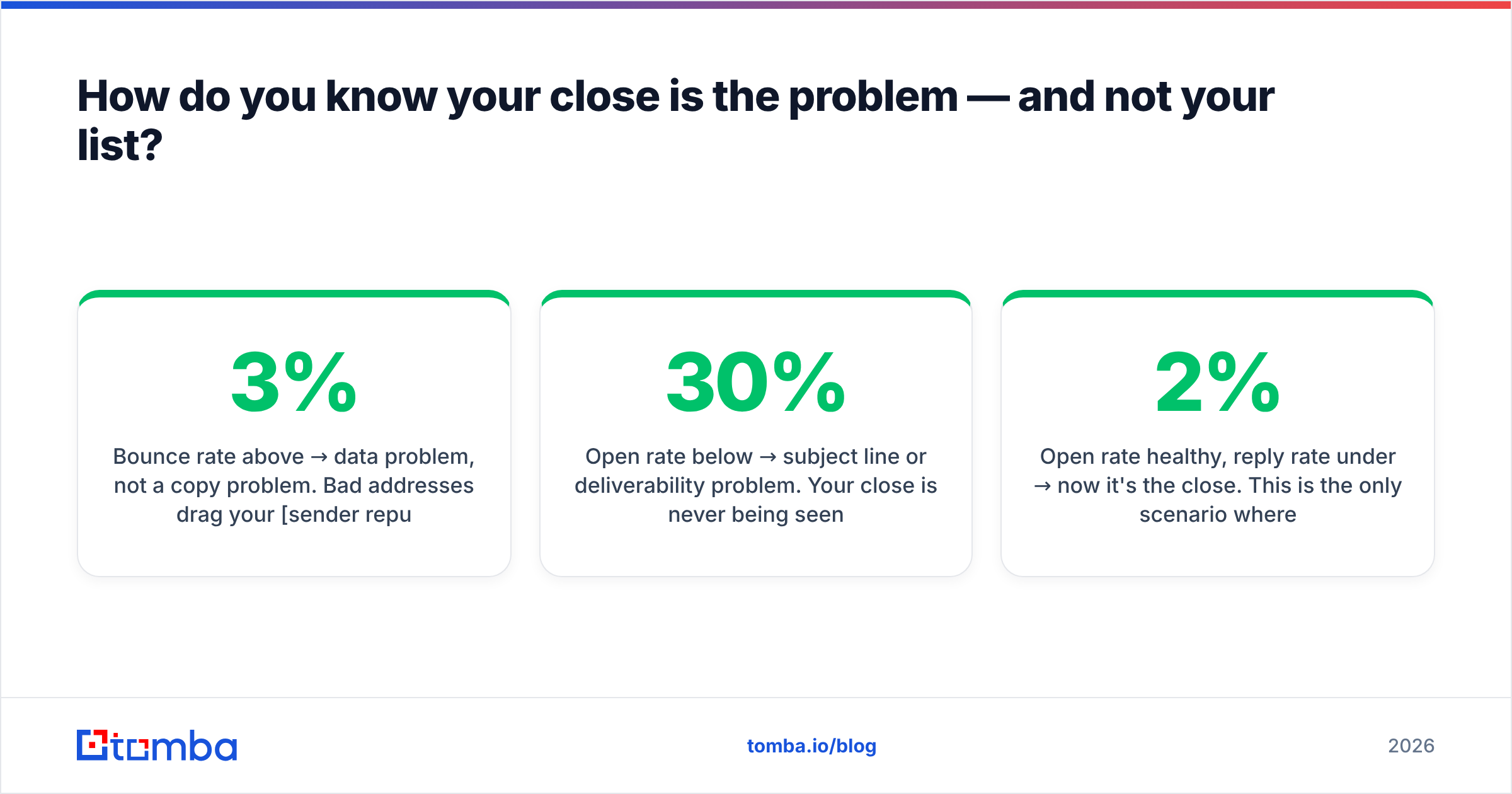 Diagram: How do you know your close is the problem — and not your list