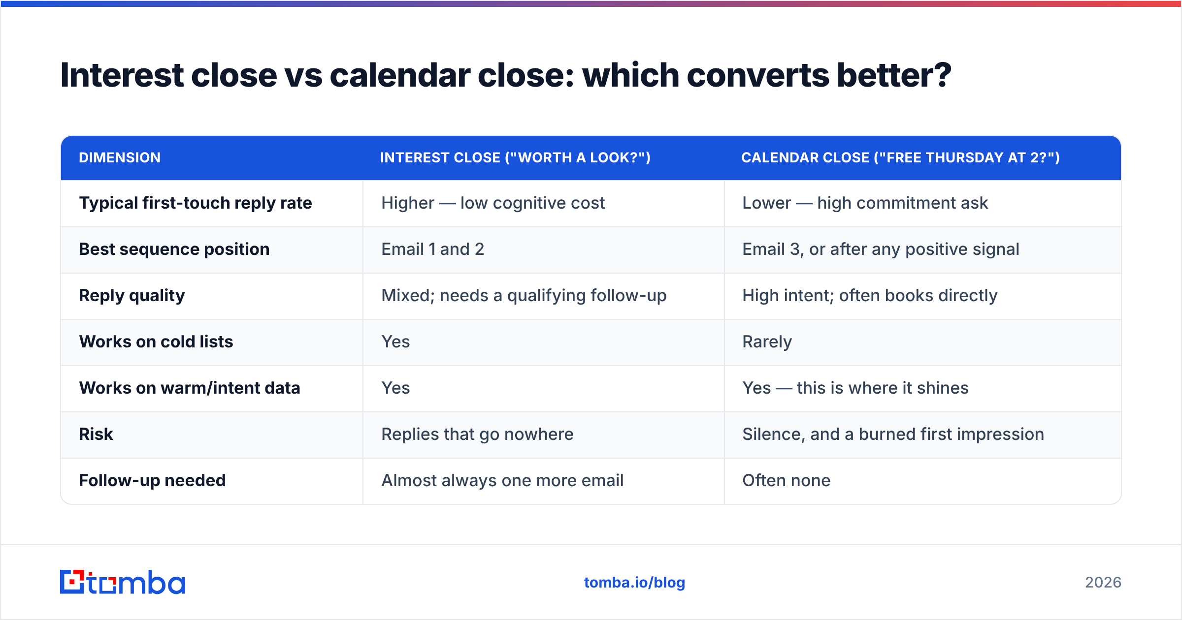 Diagram: Interest close vs calendar close: which converts better