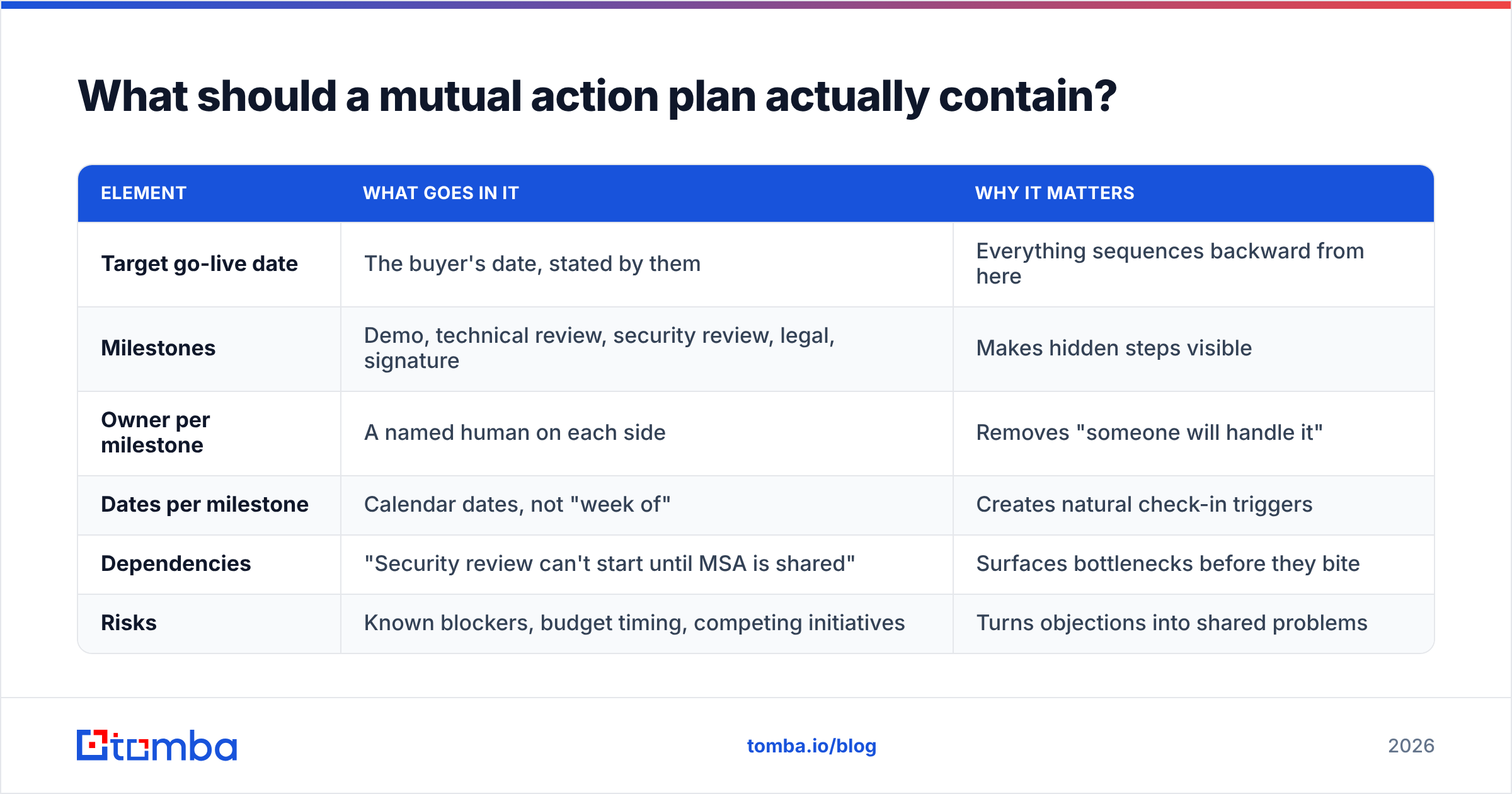 Diagram: What should a mutual action plan actually contain