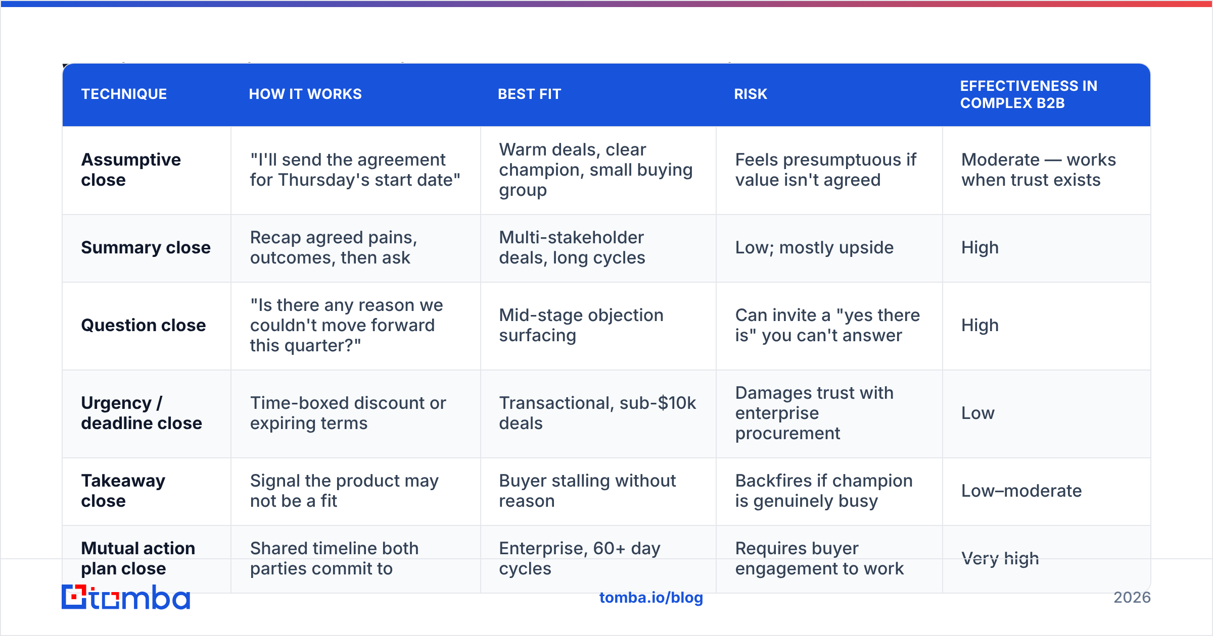 Diagram: Which closing techniques actually work in 2026