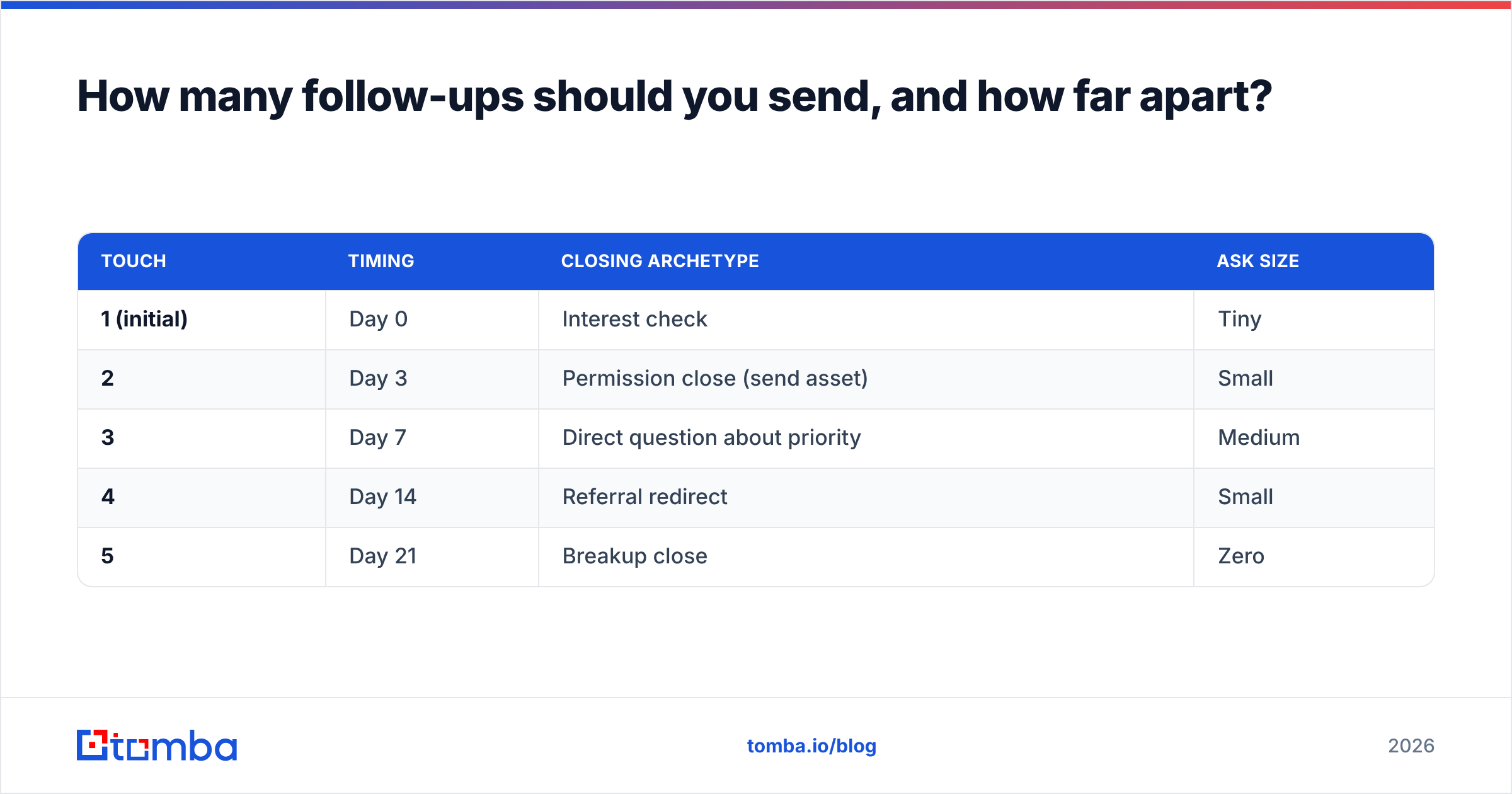 Diagram: How many follow-ups should you send, and how far apart
