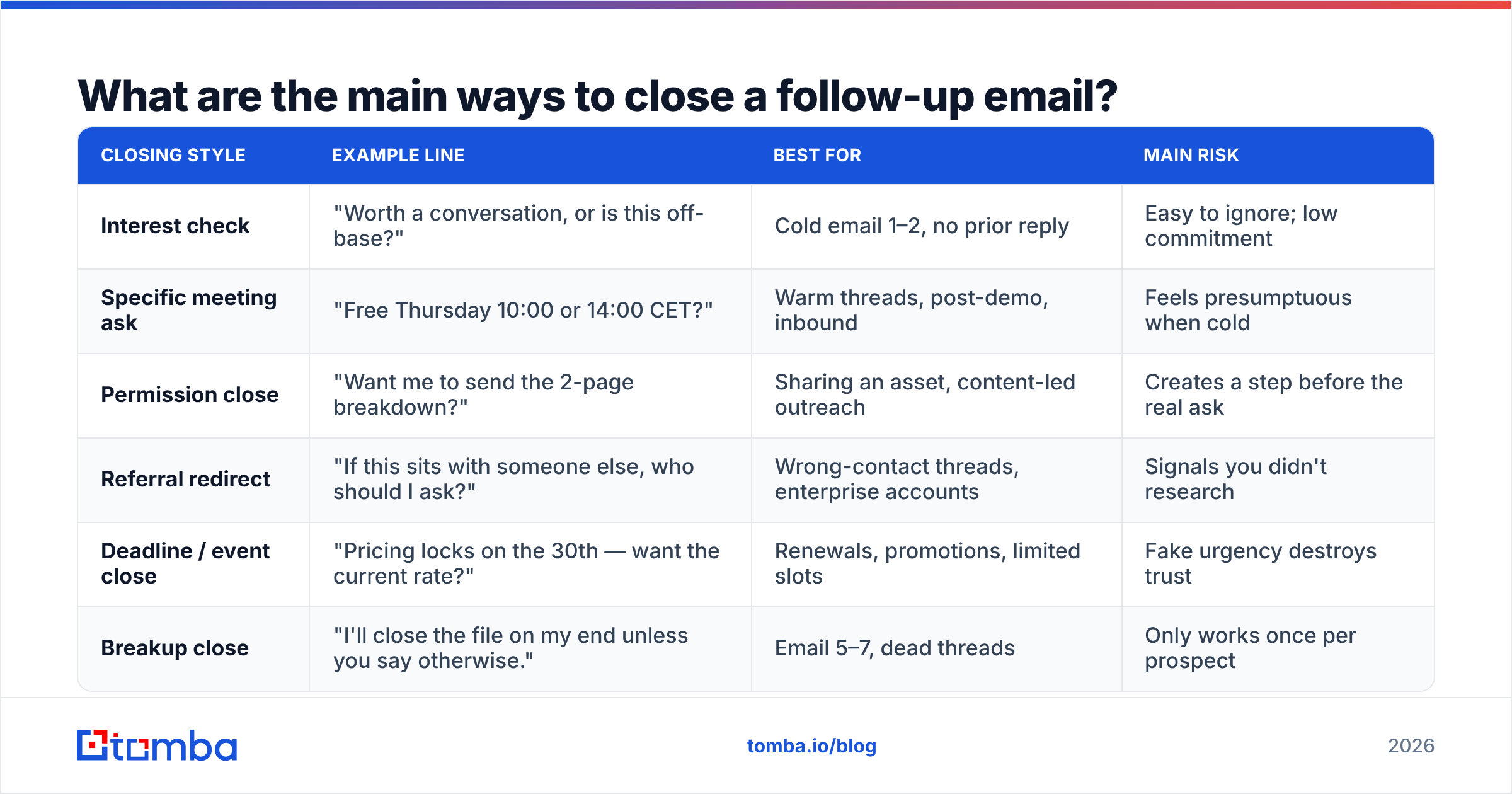 Diagram: What are the main ways to close a follow-up email