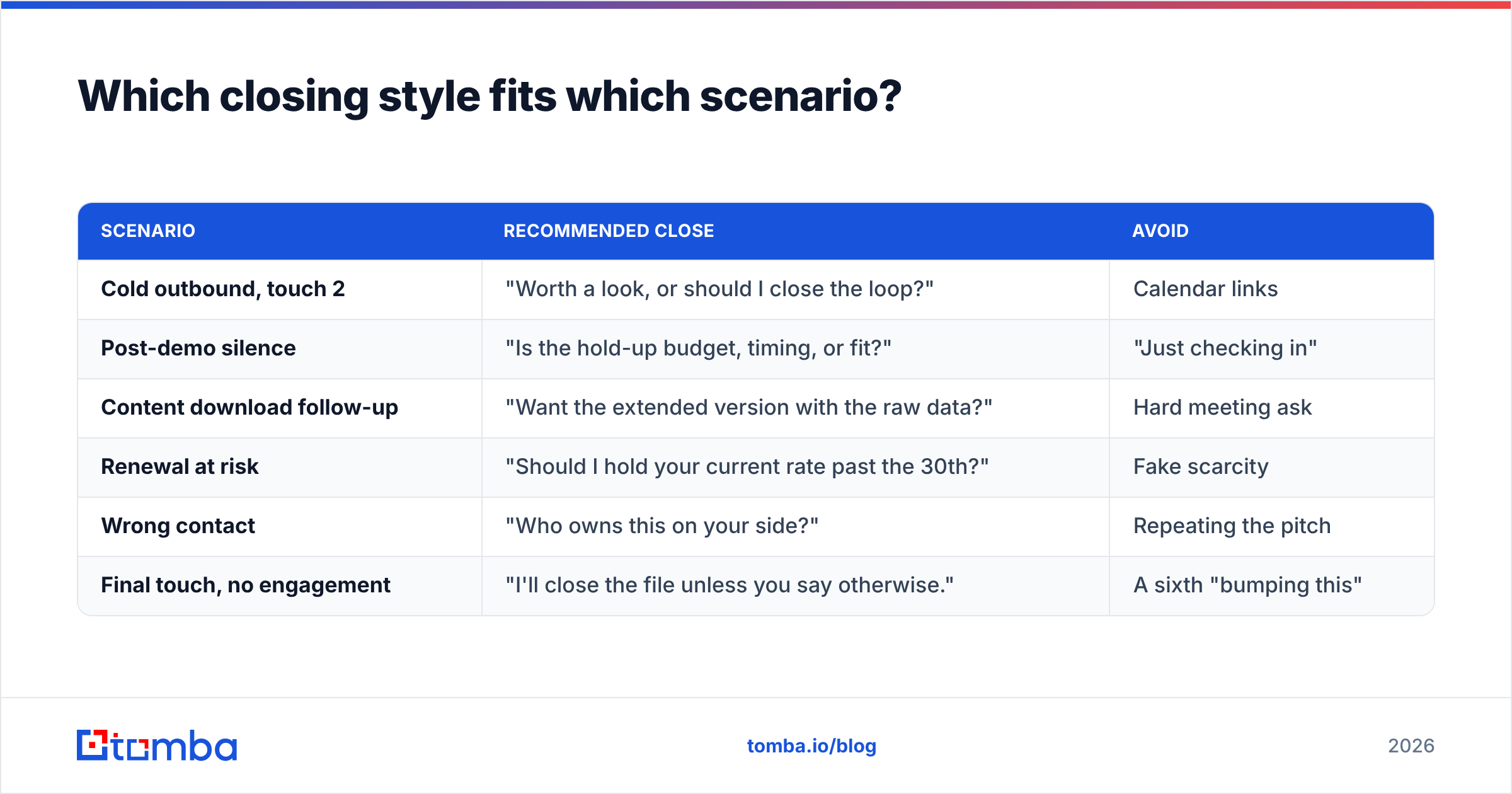 Diagram: Which closing style fits which scenario
