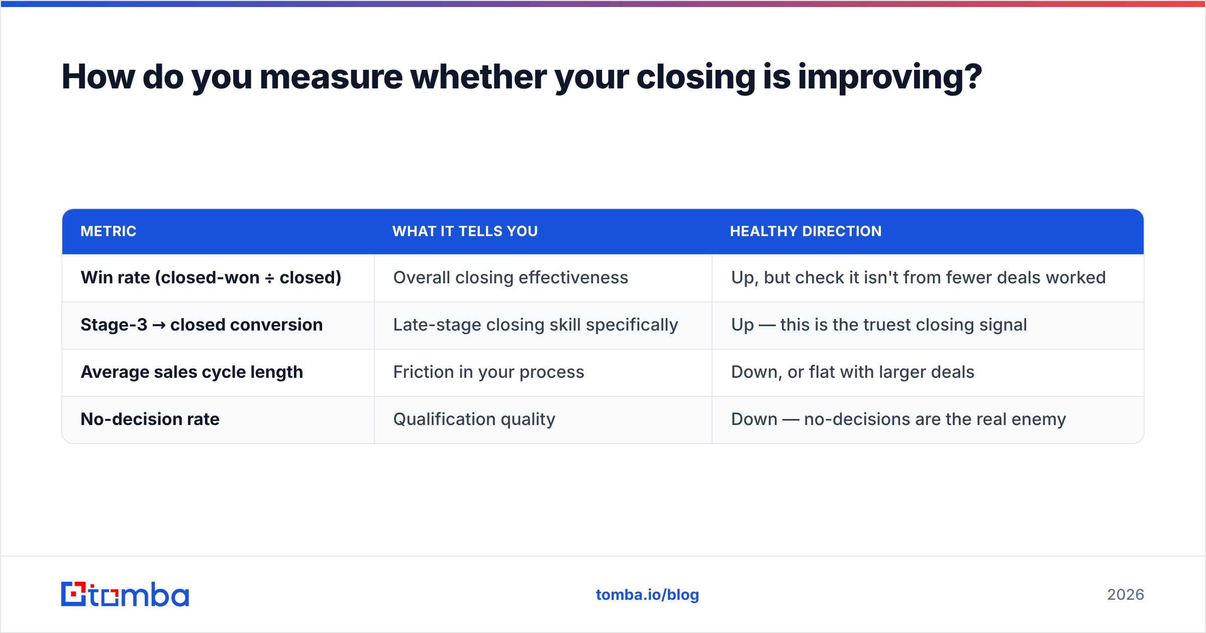 Diagram: How do you measure whether your closing is improving