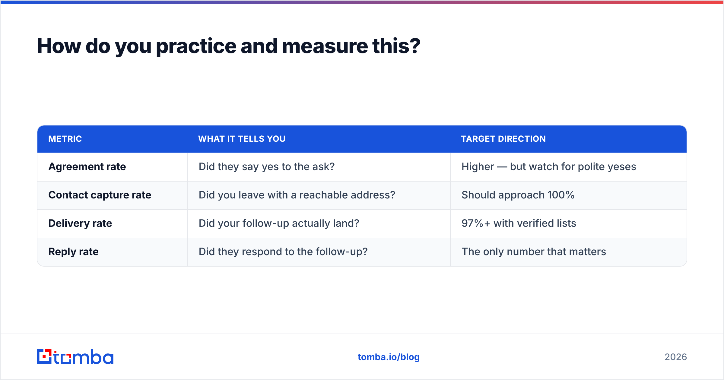 Diagram: How do you practice and measure this
