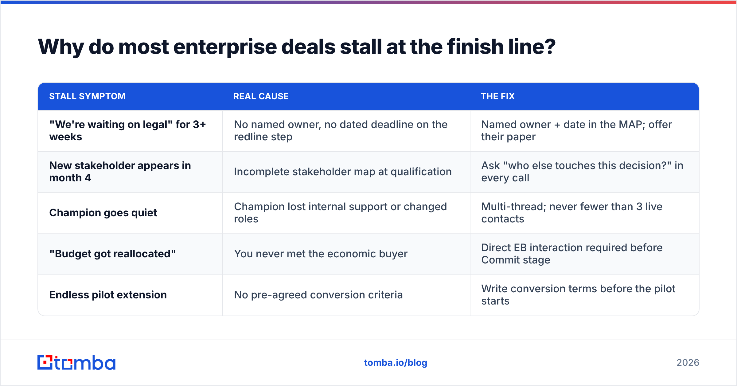 Diagram: Why do most enterprise deals stall at the finish line