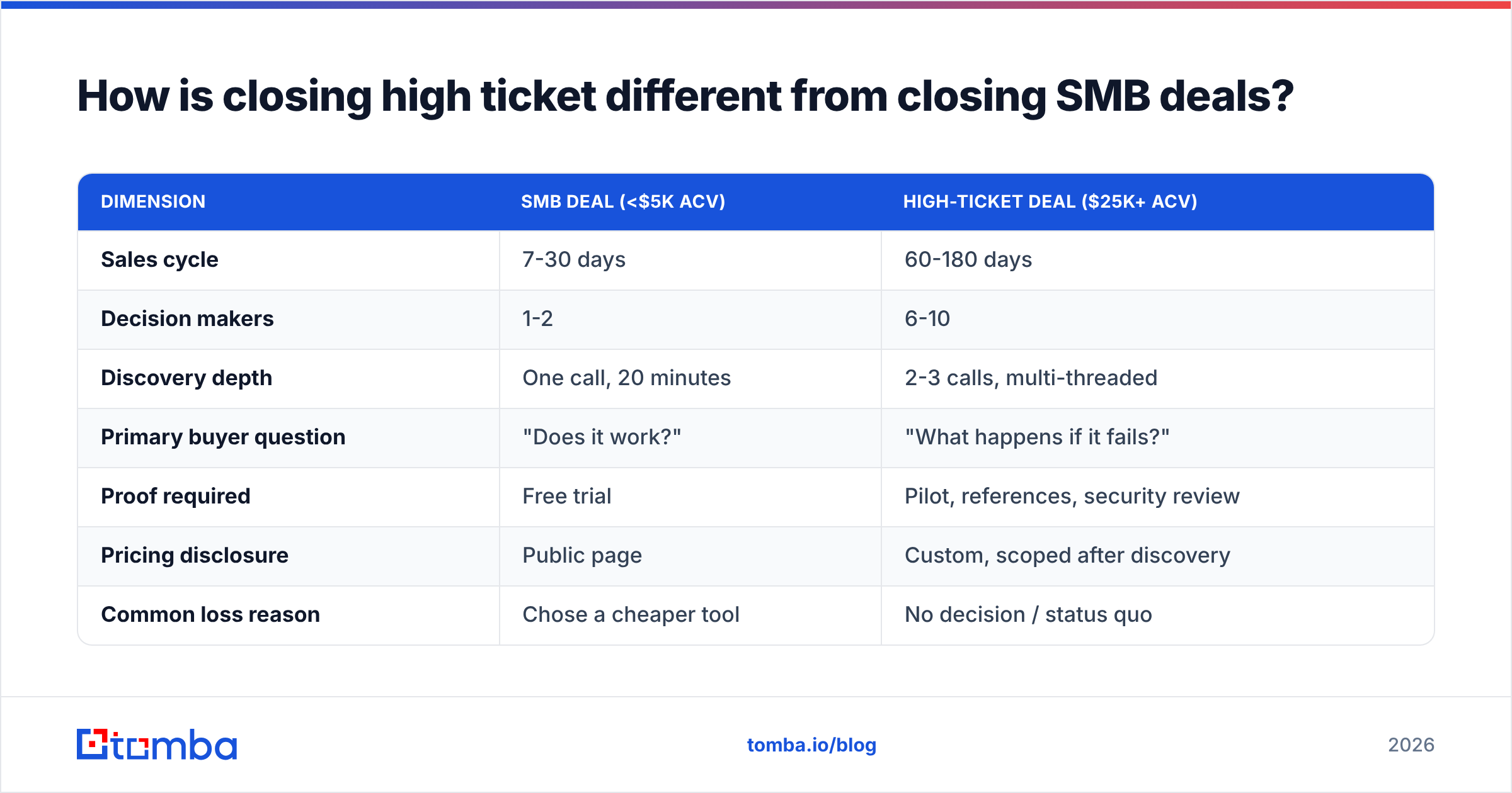Diagram: How is closing high ticket different from closing SMB deals