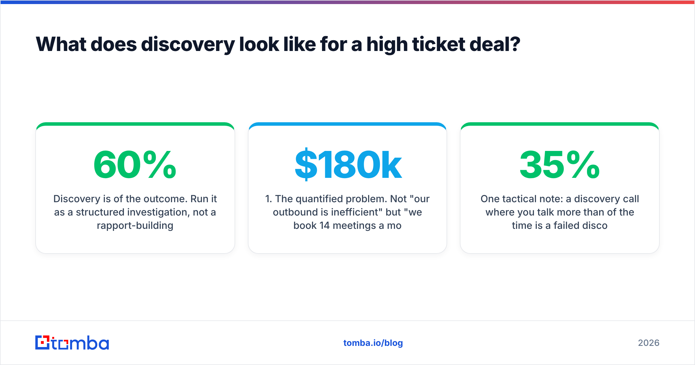 Diagram: What does discovery look like for a high ticket deal