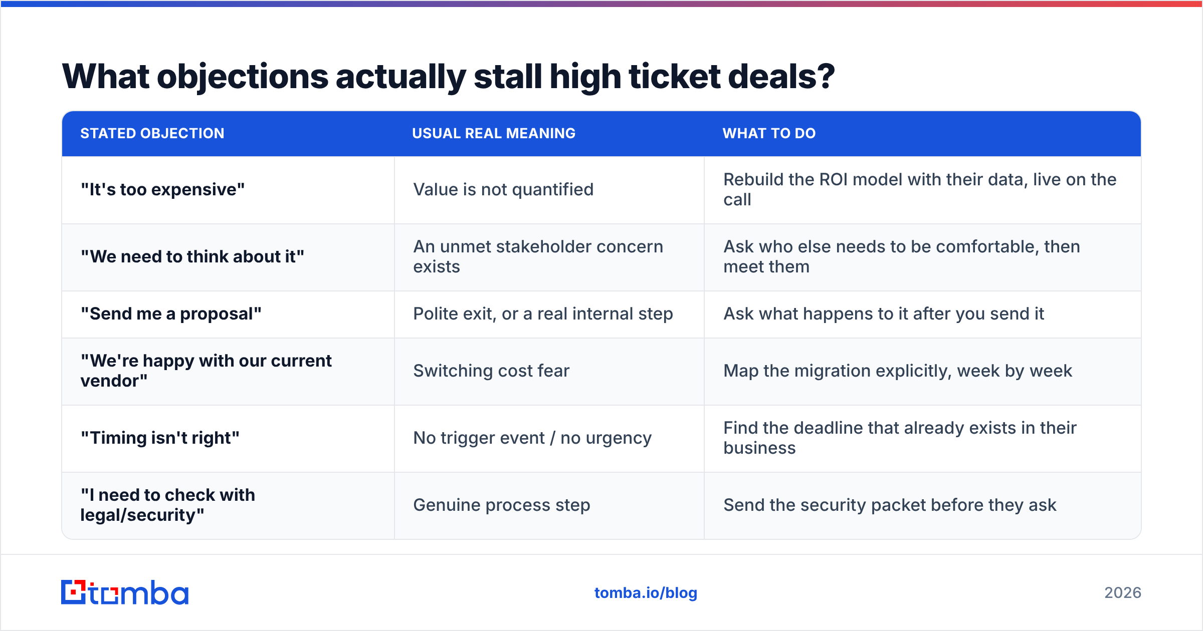 Diagram: What objections actually stall high ticket deals