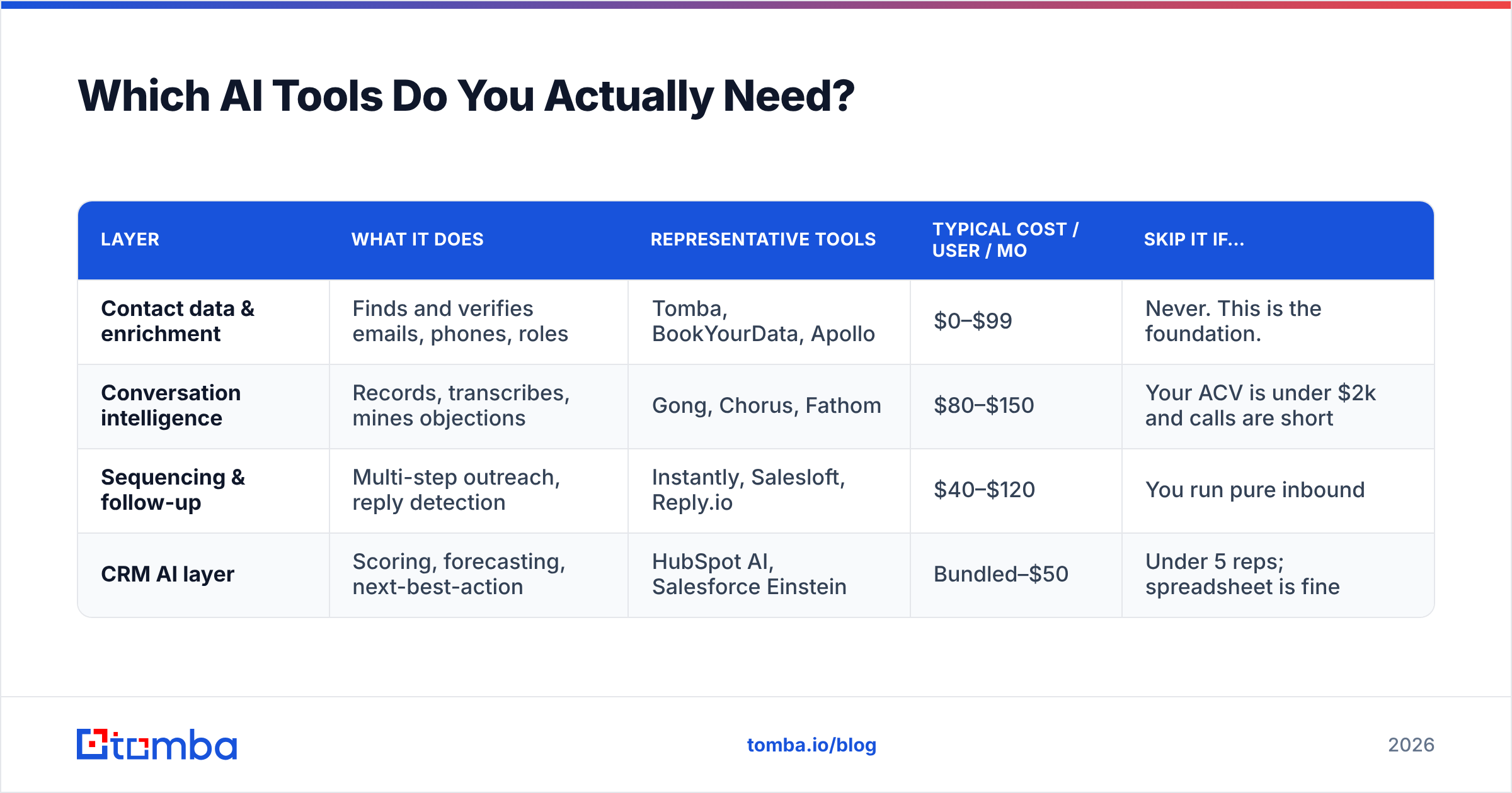 Diagram: Which AI Tools Do You Actually Need