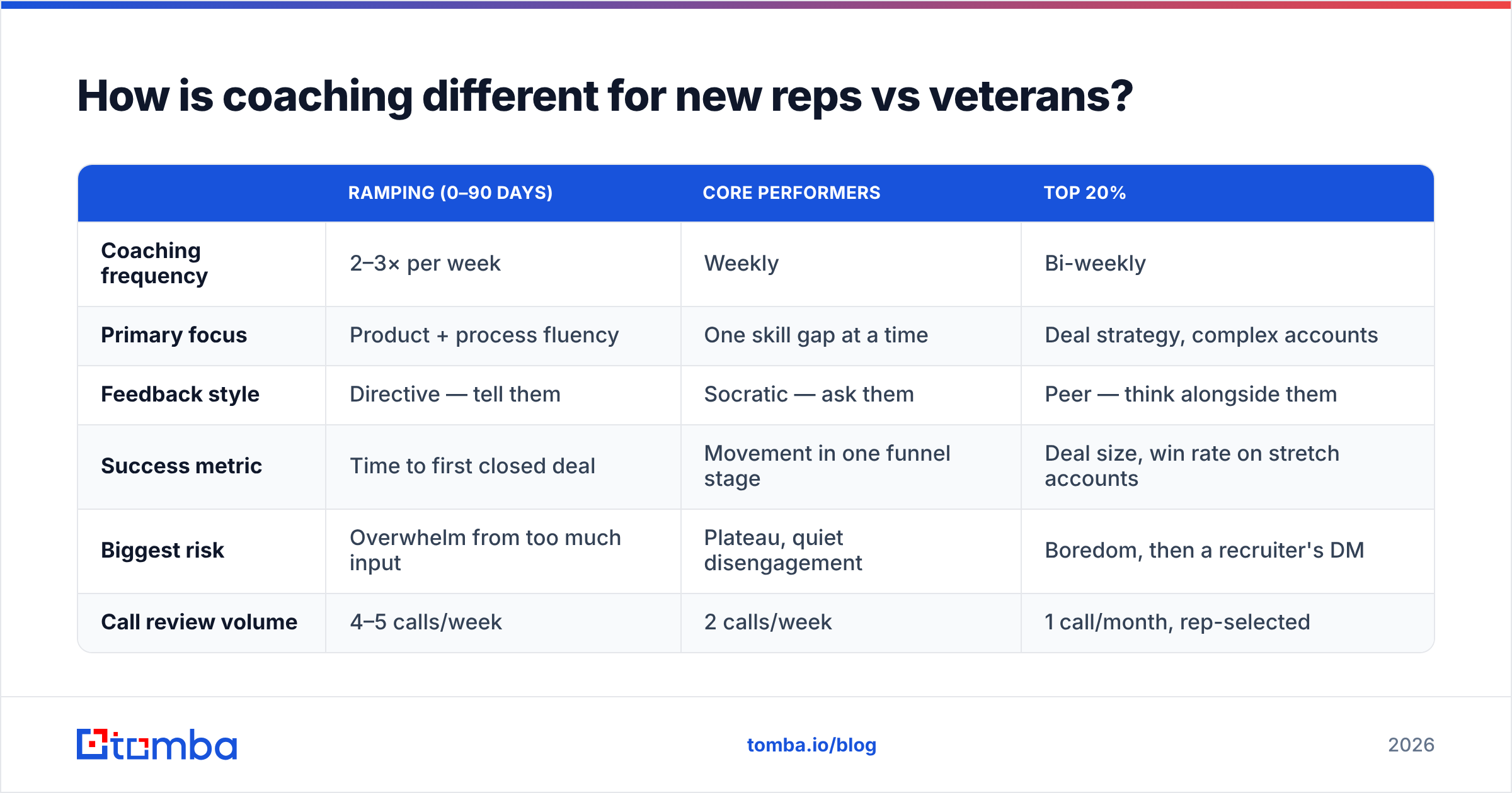 Diagram: How is coaching different for new reps vs veterans