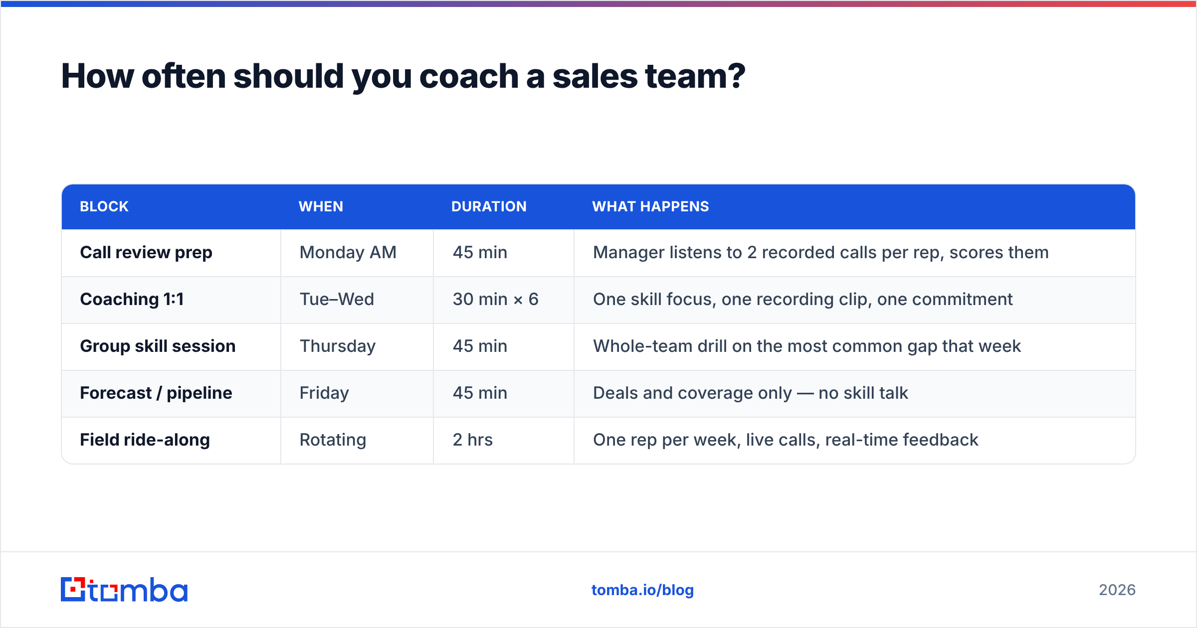 Diagram: How often should you coach a sales team
