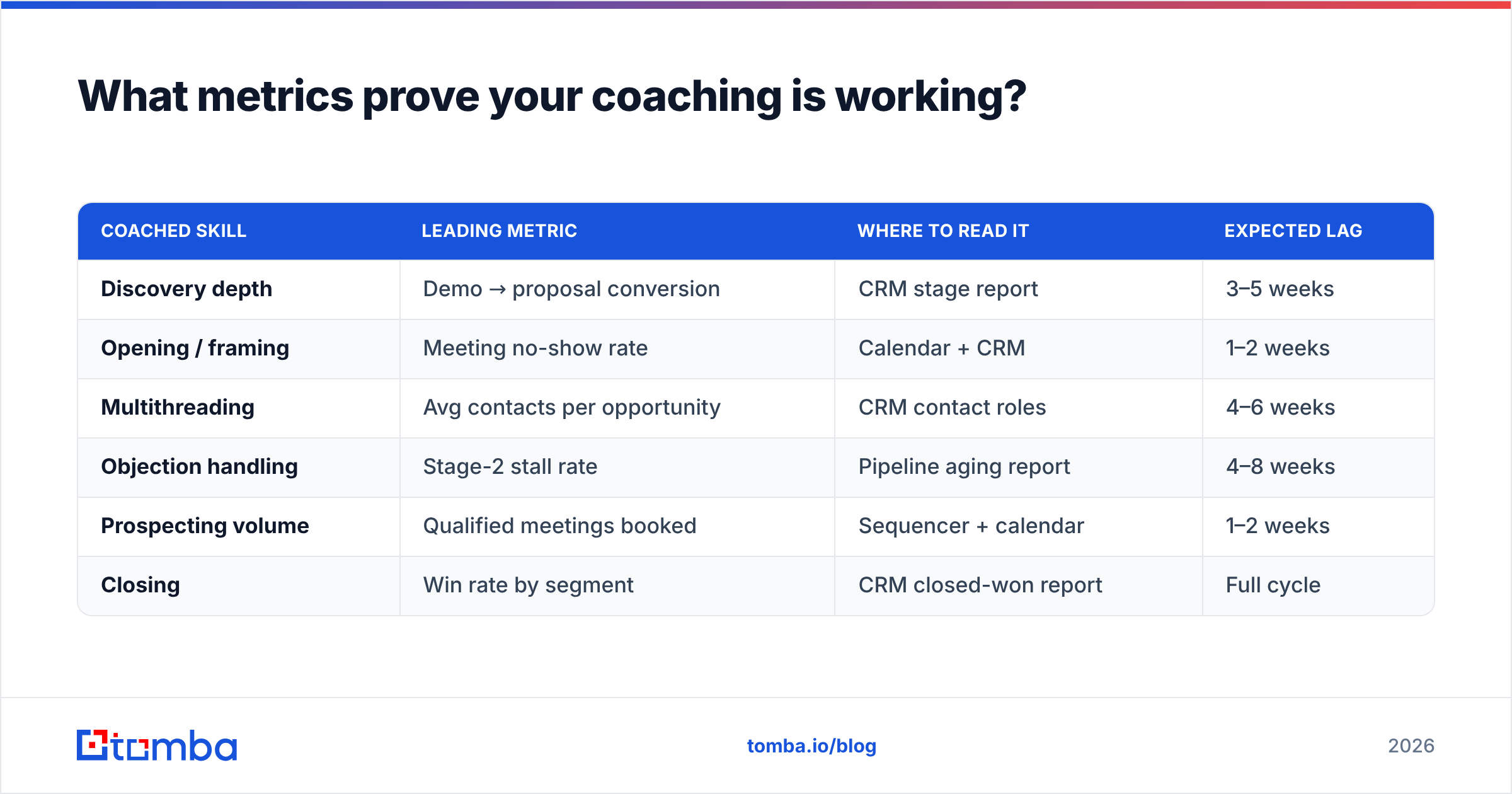 Diagram: What metrics prove your coaching is working