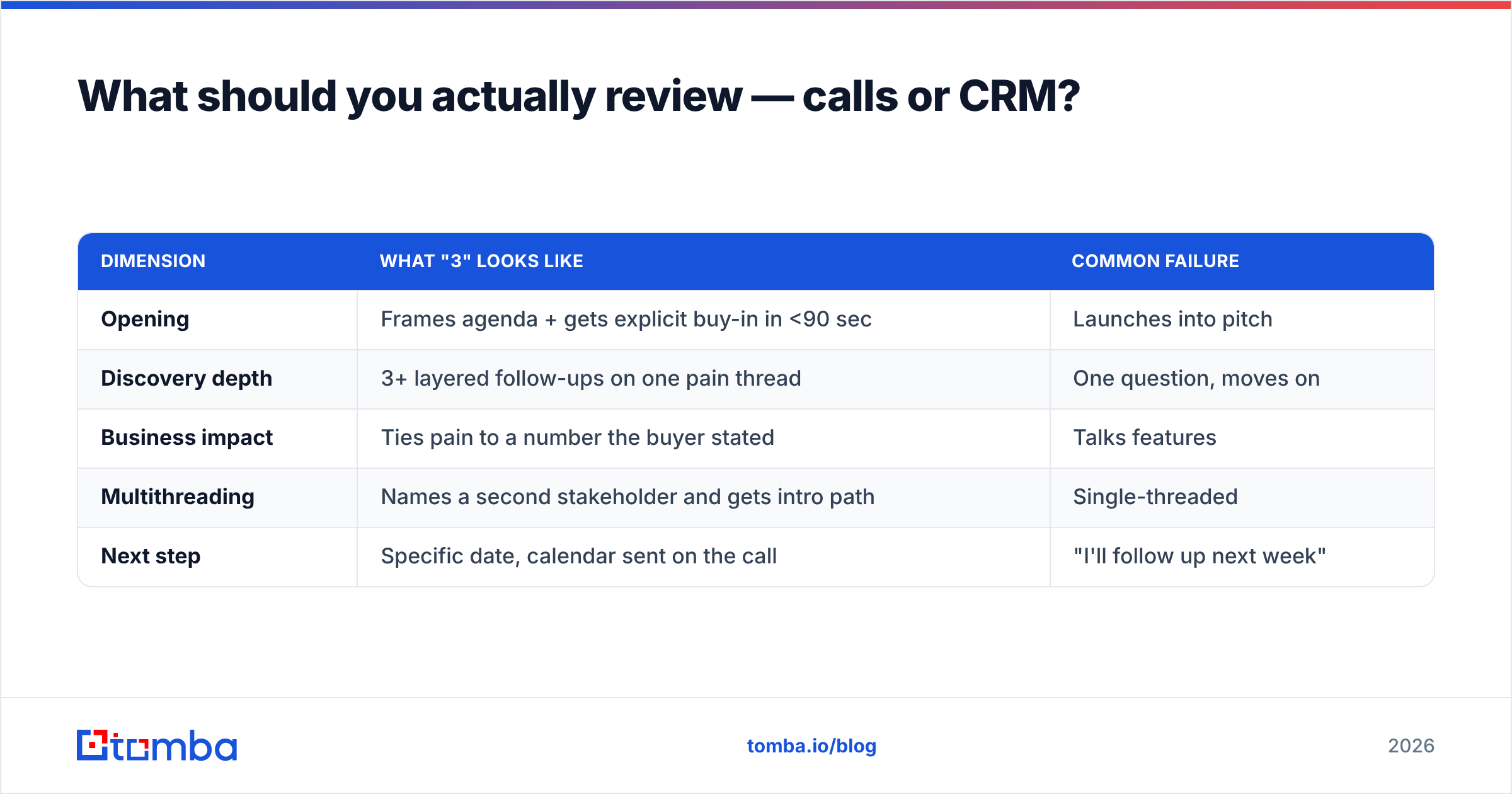 Diagram: What should you actually review — calls or CRM