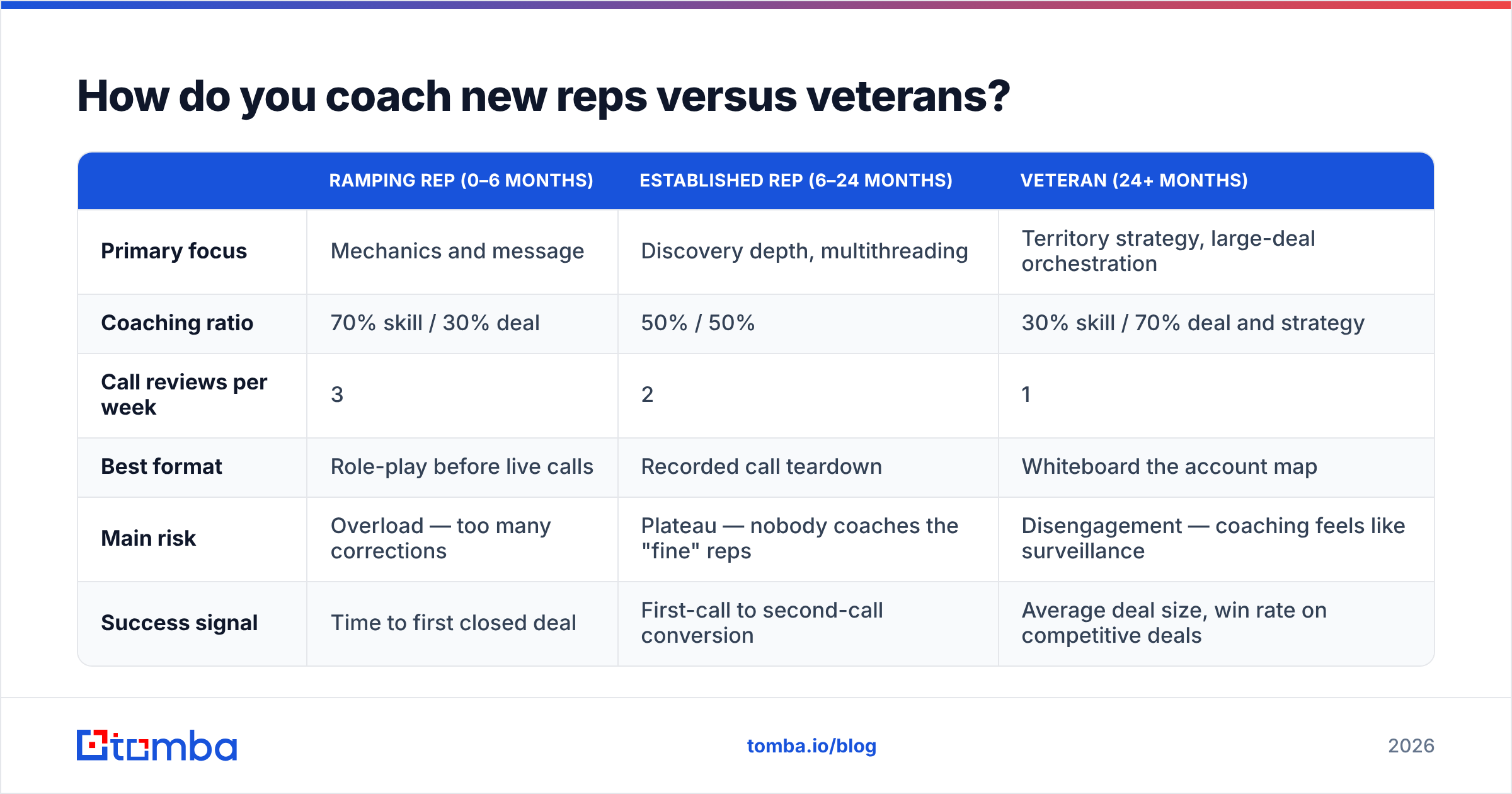 Diagram: How do you coach new reps versus veterans