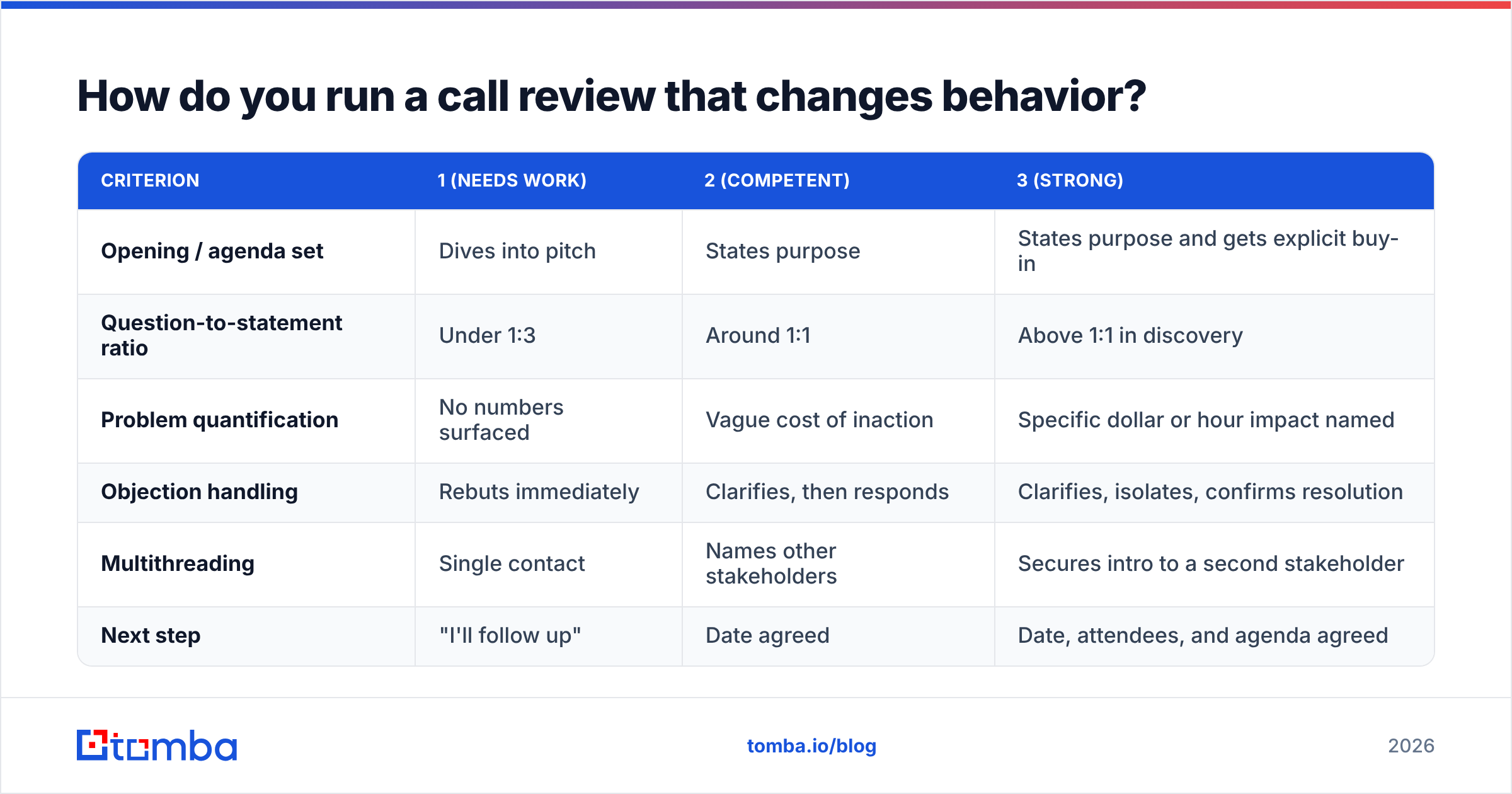 Diagram: How do you run a call review that changes behavior