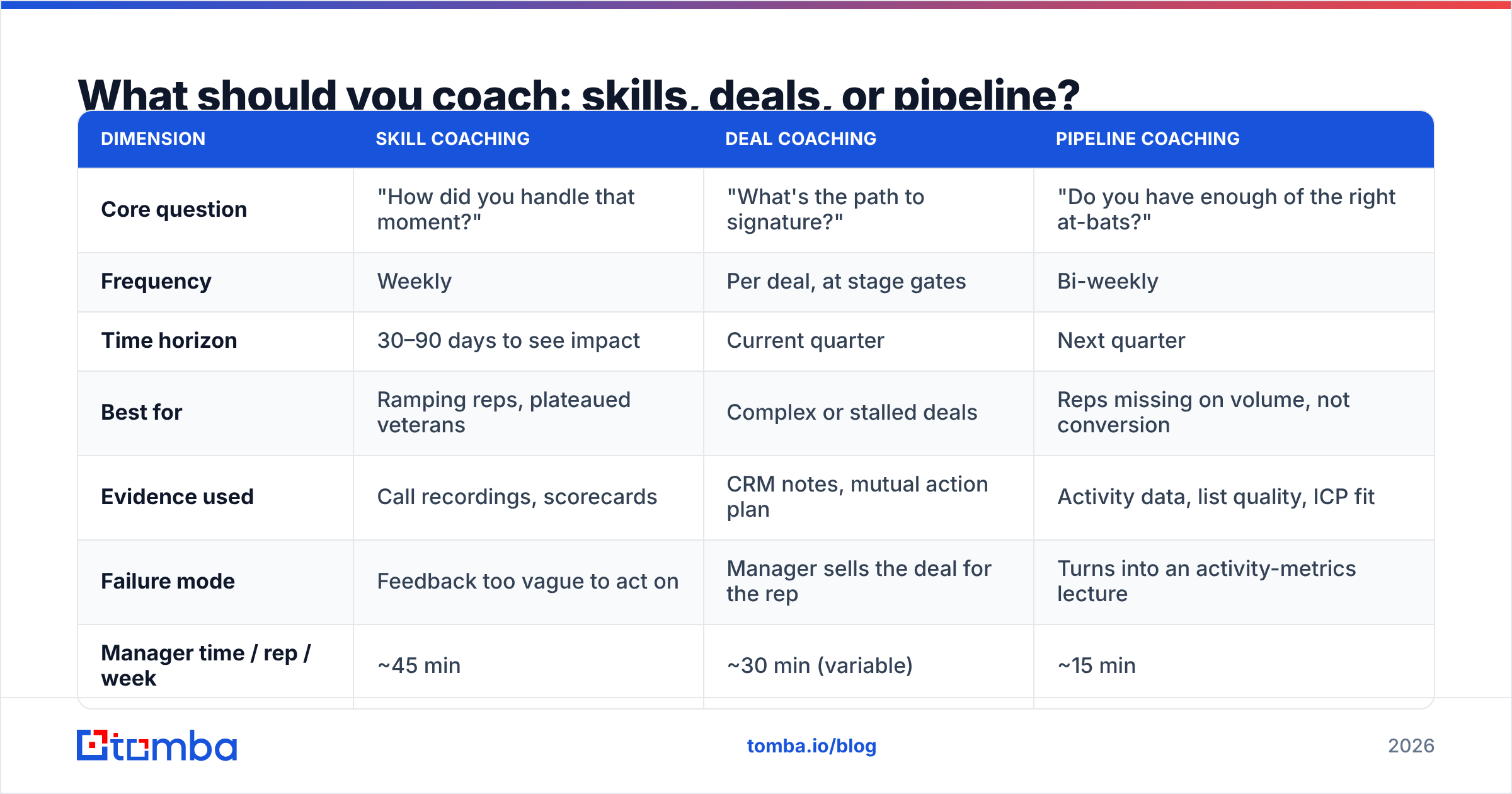 Diagram: What should you coach: skills, deals, or pipeline