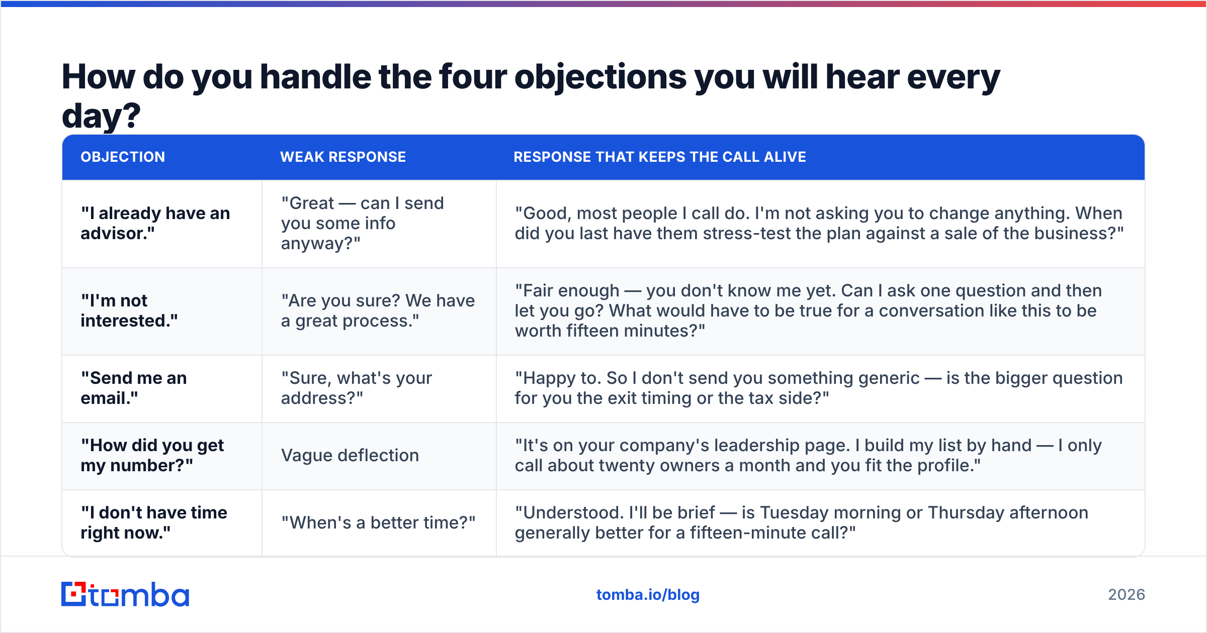 Diagram: How do you handle the four objections you will hear every day