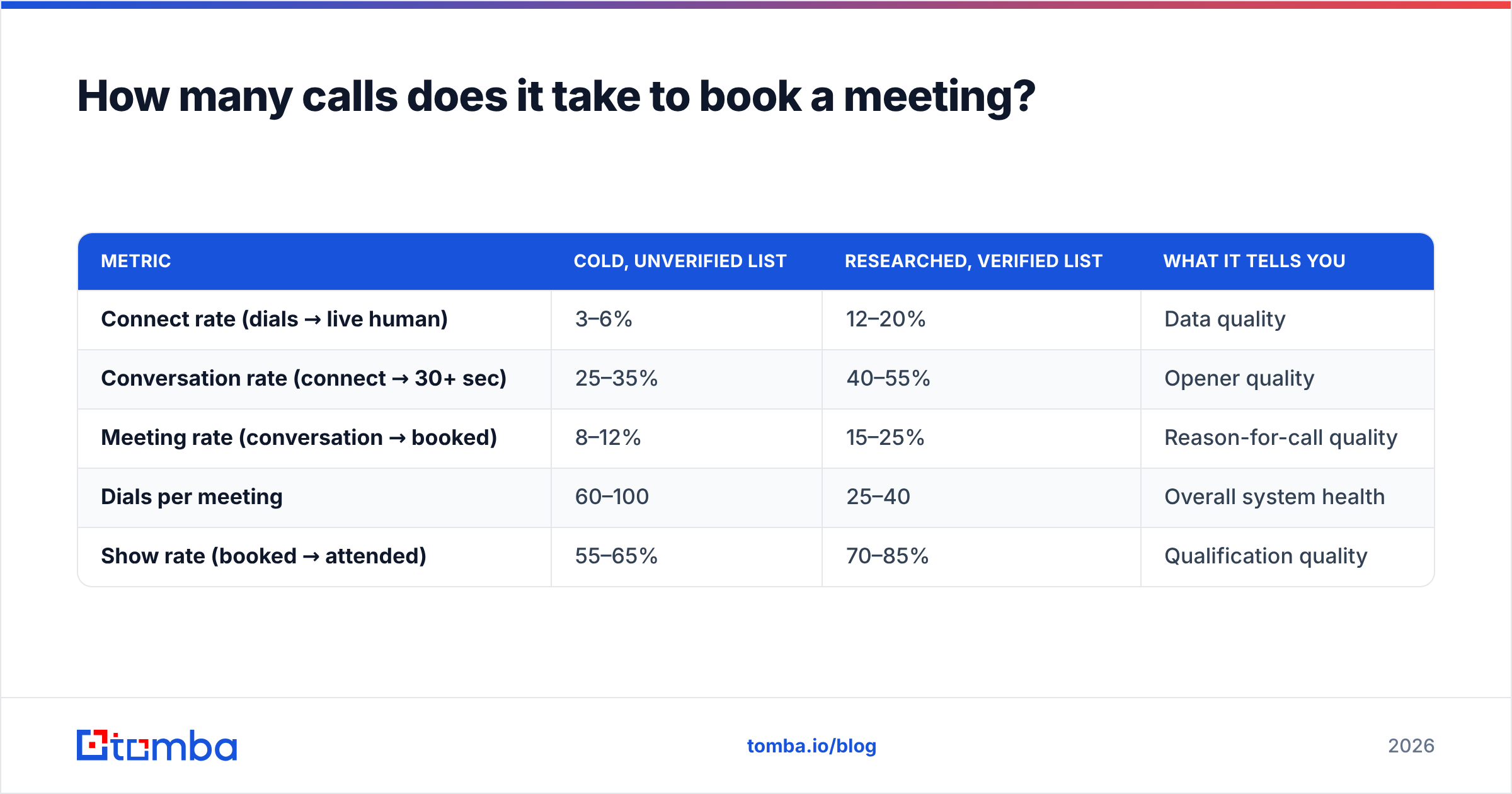 Diagram: How many calls does it take to book a meeting