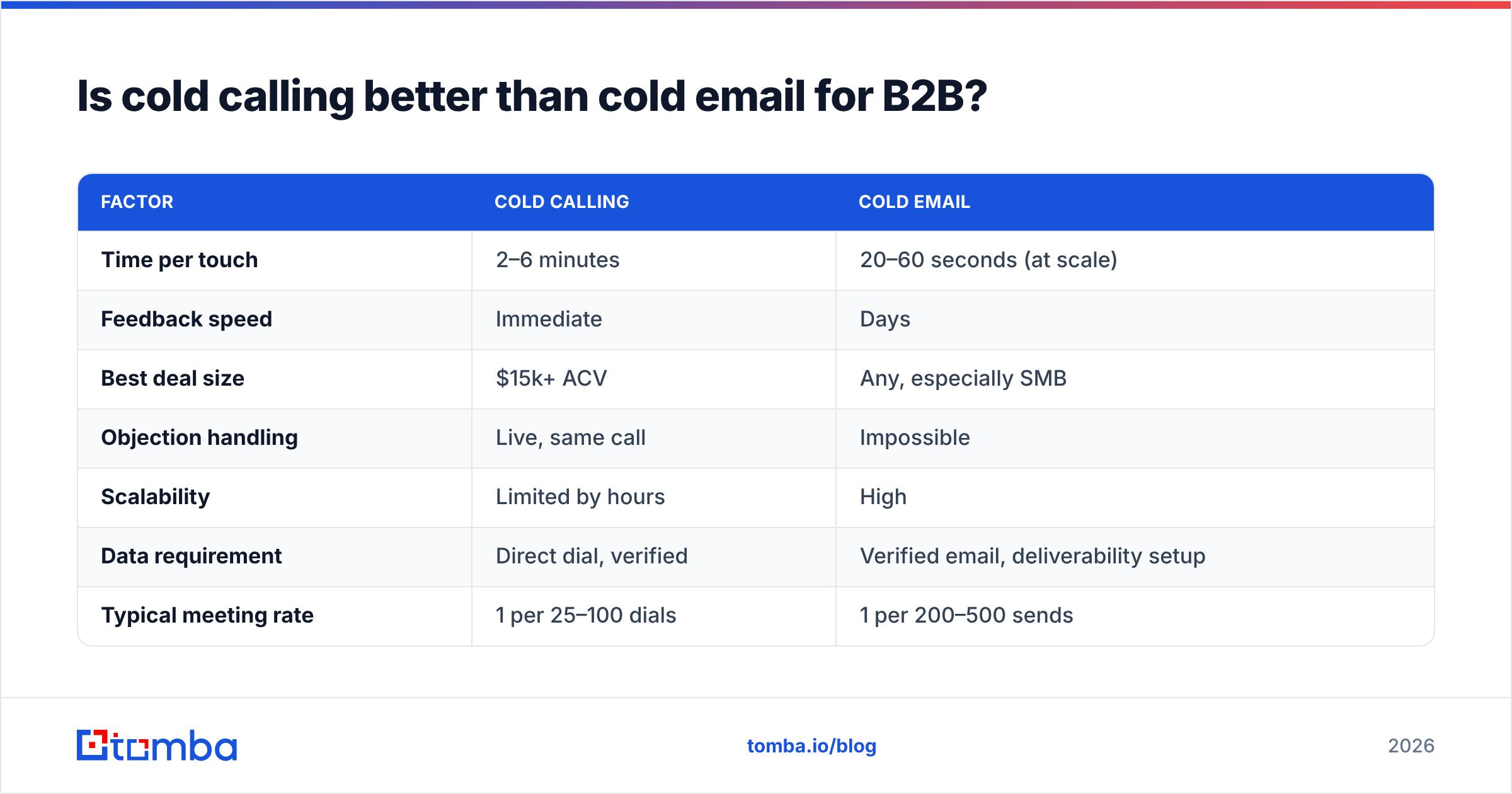 Diagram: Is cold calling better than cold email for B2B