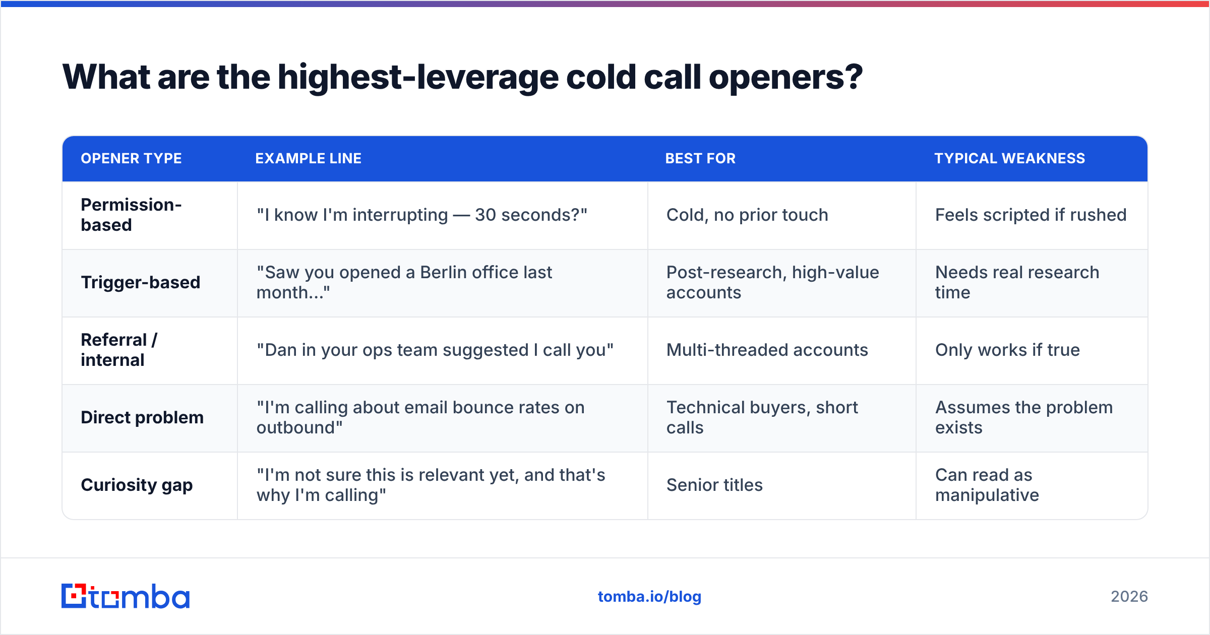 Diagram: What are the highest-leverage cold call openers