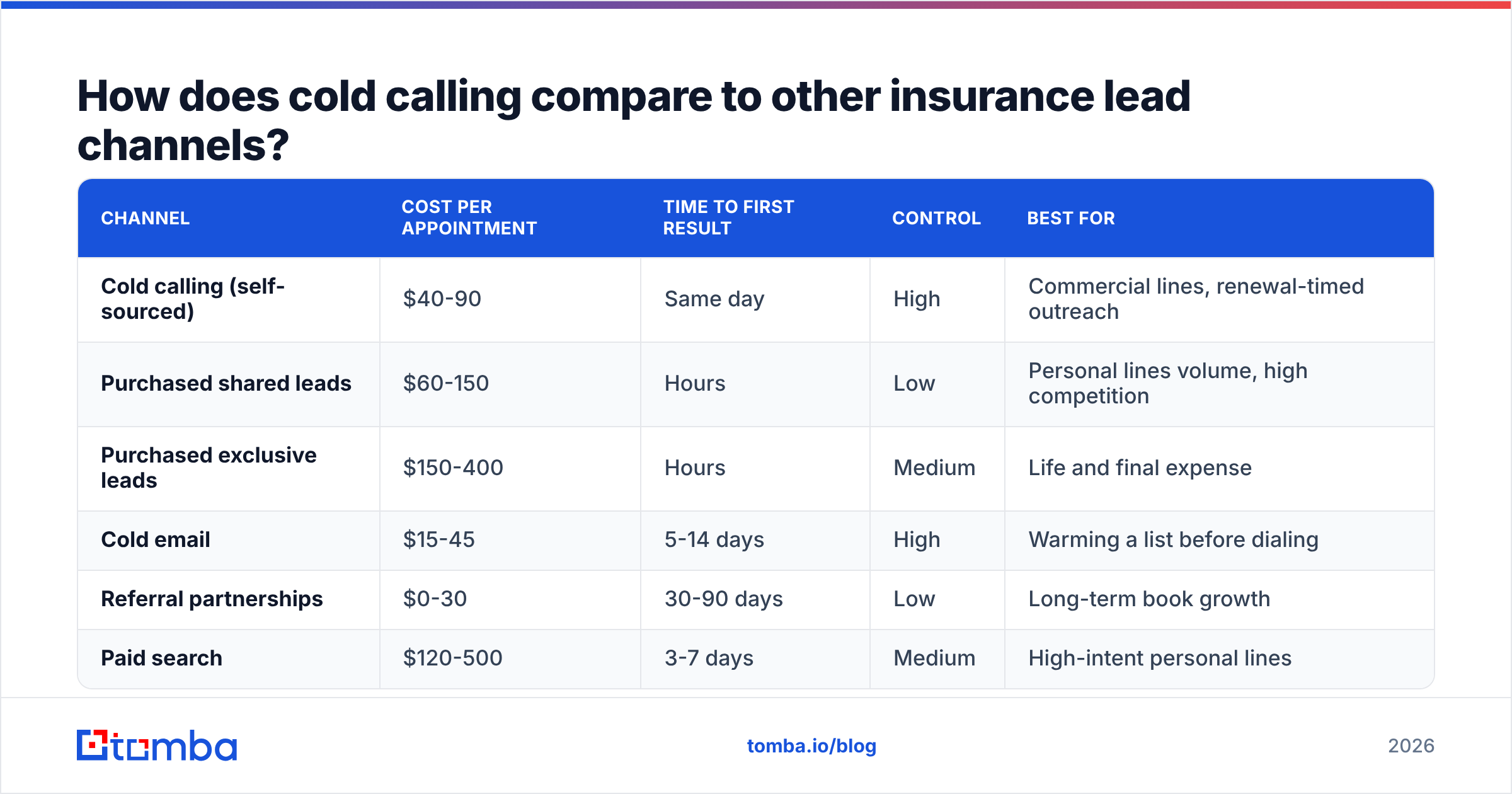 Diagram: How does cold calling compare to other insurance lead channels
