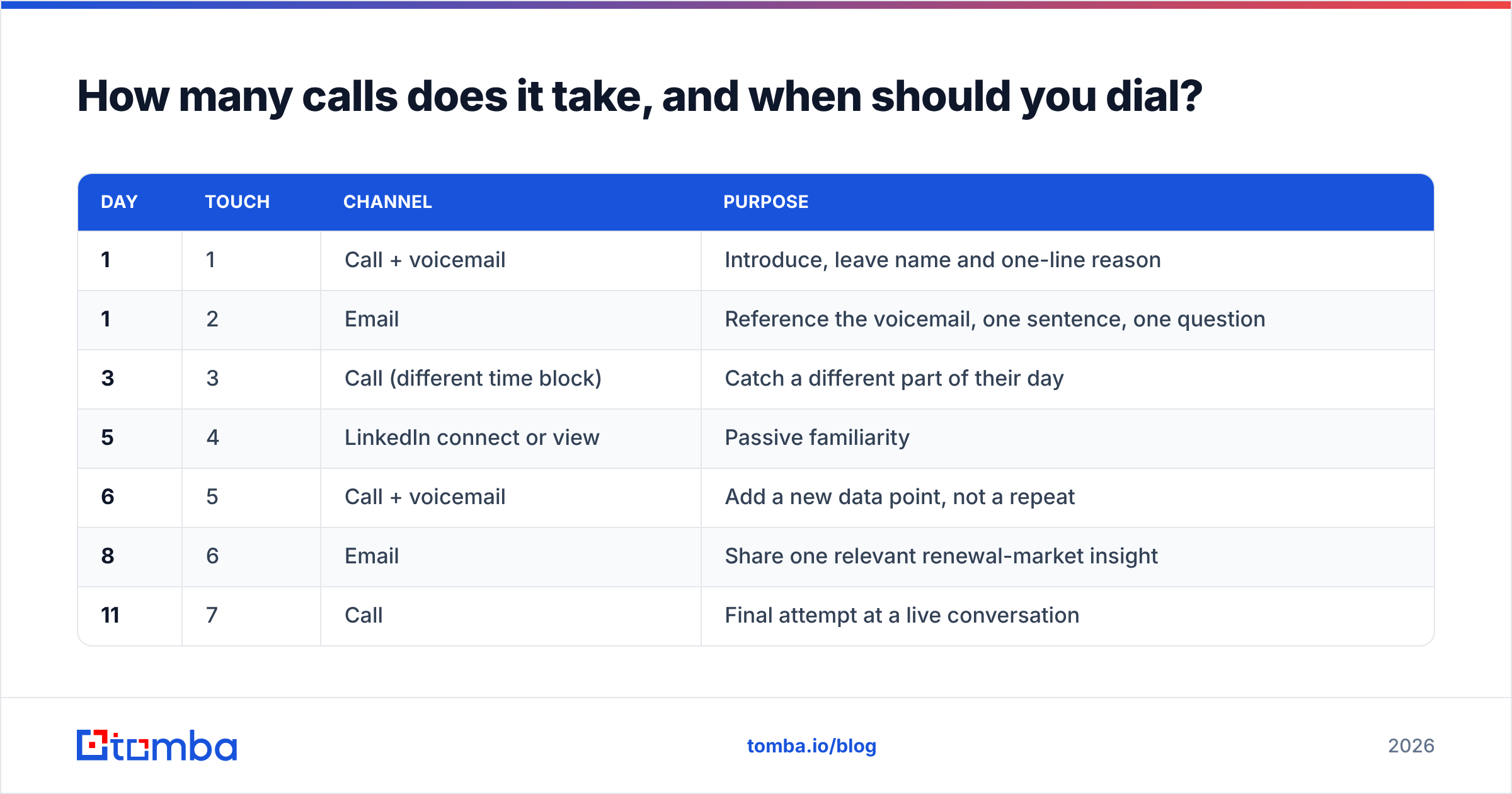 Diagram: How many calls does it take, and when should you dial