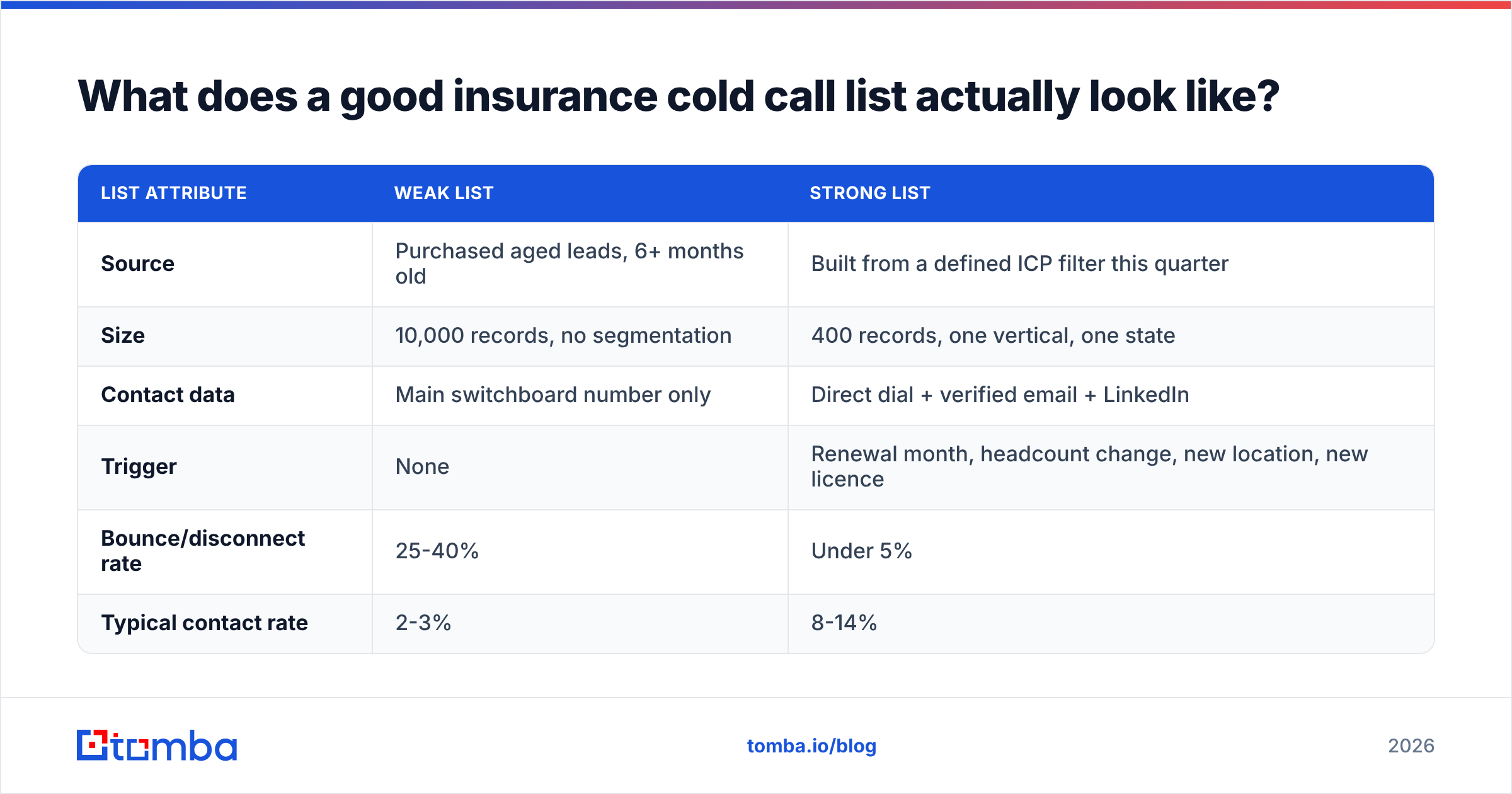 Diagram: What does a good insurance cold call list actually look like