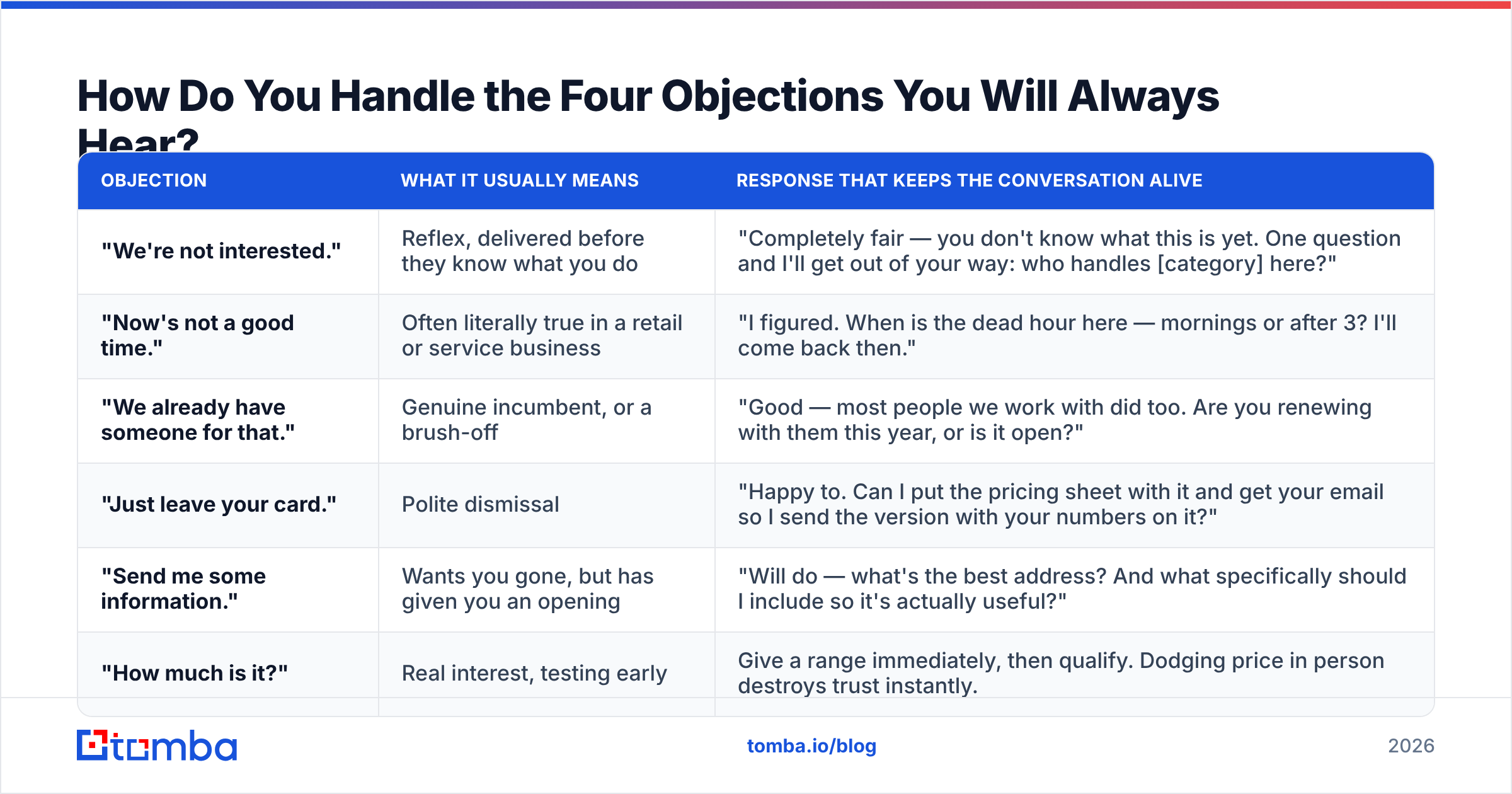 Diagram: How Do You Handle the Four Objections You Will Always Hear