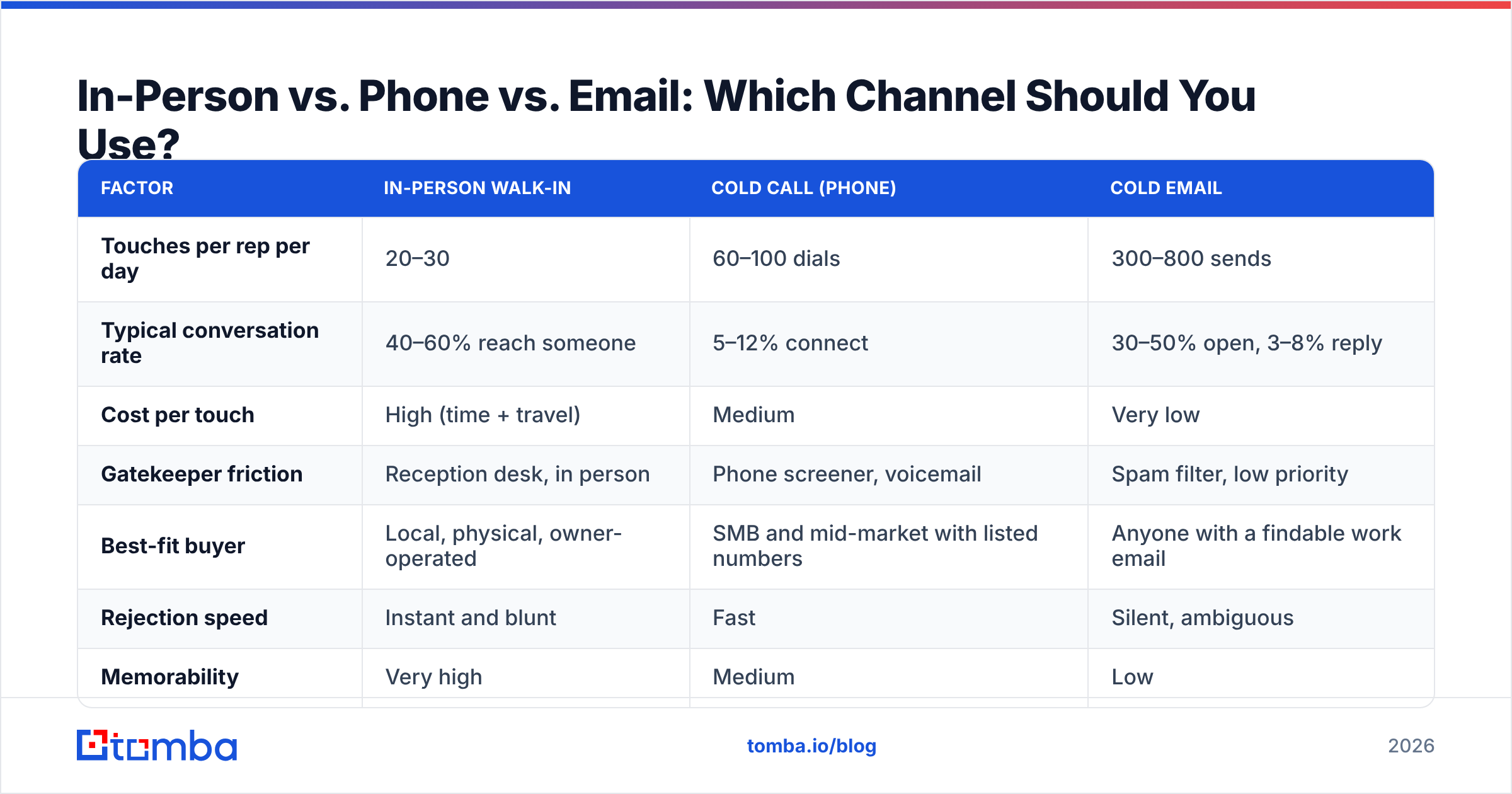 Diagram: In-Person vs. Phone vs. Email: Which Channel Should You Use