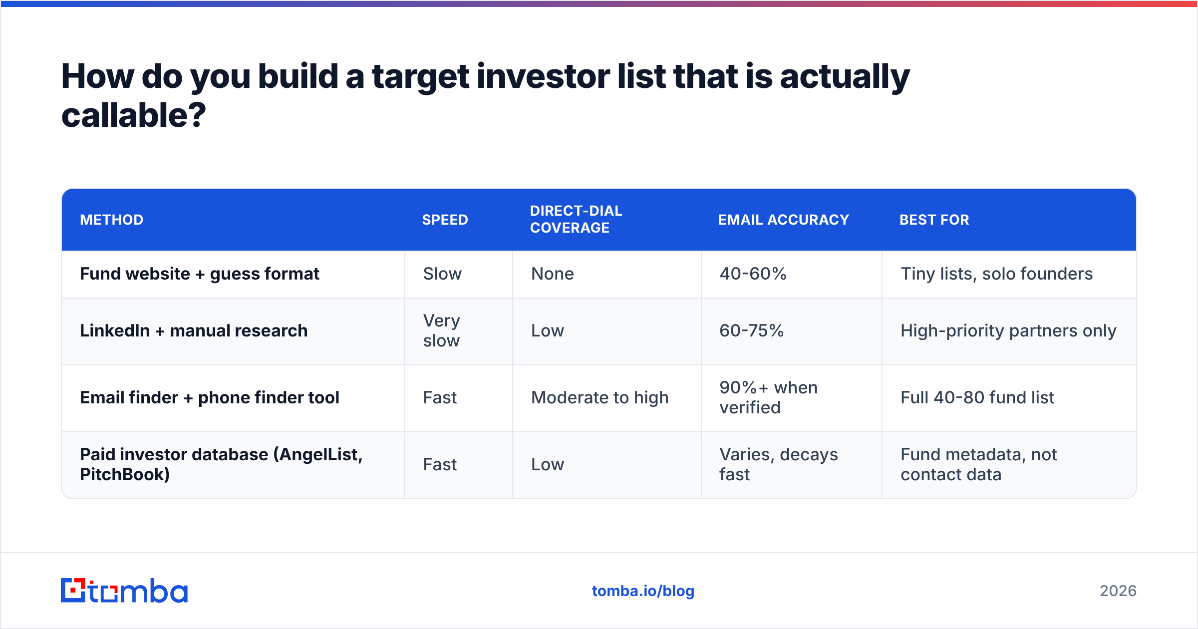 Diagram: How do you build a target investor list that is actually callable