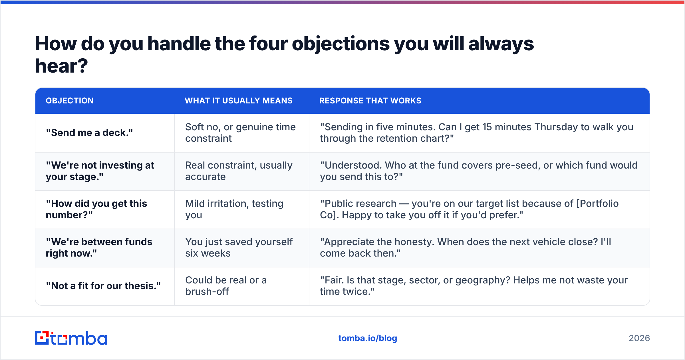 Diagram: How do you handle the four objections you will always hear